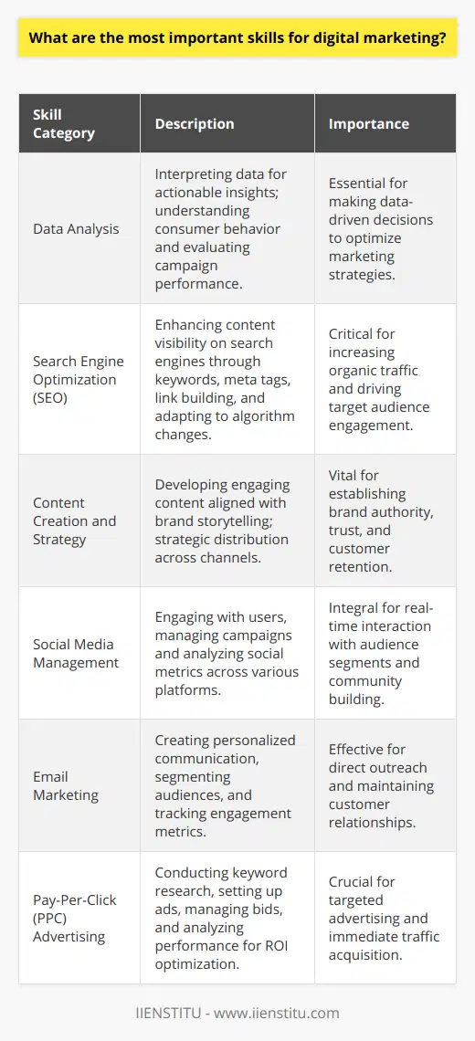 In the realm of digital marketing, success hinges on a versatile set of skills that evolve with technology and consumer behaviors. Here are some essential skills that are pivotal for anyone looking to excel in digital marketing:Data AnalysisThe digital ecosystem generates vast amounts of data, and the ability to sift through this data to extract meaningful insights is imperative. A digital marketer must possess robust analytical capabilities to understand consumer behavior, evaluate campaign performance, and make data-driven decisions that enhance marketing strategies.Search Engine Optimization (SEO)SEO is the backbone of digital visibility. Mastery over SEO tactics ensures that a brand's content is discoverable on search engines, leading to increased organic traffic. A nuanced understanding of keywords, meta tags, and link building, combined with the ability to stay updated with Google's algorithms, is a must-have skill for drawing in a target audience.Content Creation and StrategyContent is the currency of digital marketing. Crafting compelling, relevant, and valuable content establishes authority and trust with an audience. Knowing how to tell a brand’s story, with a keen eye for quality and a strategic approach to content distribution across appropriate channels, is vital for resonating with and retaining customers.Social Media ManagementWith social media being an integral part of everyday life, marketers must know how to engage with audience segments across different platforms. This skill goes beyond posting updates to include managing campaigns, engaging in social listening, and analyzing social metrics to inform brand strategies and nurture customer relationships.Email MarketingDespite the rise of new platforms, email marketing continues to be an incredibly efficient tool for reaching out to prospects and customers. Success in email marketing involves segmenting audiences, personalizing messages, crafting compelling calls-to-action, and measuring open rates and conversions.Pay-Per-Click (PPC) AdvertisingPPC is an essential part of a digital marketer's toolkit. It requires an aptitude for researching and selecting the right keywords, setting up advertisements, and managing bids. A successful PPC practitioner needs to analyze campaign performance and adjust strategies for maximum ROI.In the dynamic landscape of digital marketing, continuous learning and adaptation are key. The aforementioned skills are fundamental for anyone who aspires to drive digital success. Professionals and aspirants can deepen their digital marketing expertise by enrolling in courses offered by educational institutions such as IIENSTITU, which provide students with up-to-date knowledge and practical experience in the field.