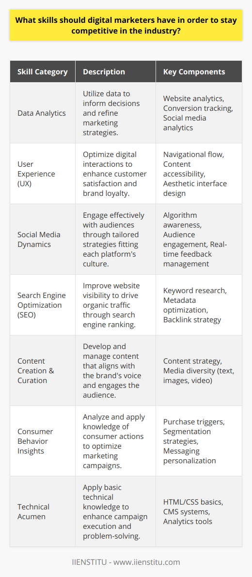 In the fast-paced world of digital marketing, professionals must perpetually refine their skillset to remain at the forefront of the industry. Developing a robust array of competencies that cover both the creative and the analytic is key for those seeking long-term success.In-depth Knowledge of Data AnalyticsThe ability to decipher and utilize data analytics provides digital marketers with insights that underpin informed decisions and strategy modifications. Data analytics enables the monitoring of campaigns and the identification of user engagement patterns, which can guide the optimization of marketing efforts for better results. Familiarity with the various metrics and tools available for tracking website analytics, conversions, and social media engagement is imperative.Mastery of User Experience (UX) PrinciplesDigital marketing is not only about reaching an audience but also providing them with a positive interaction with the brand. Marketers need to understand the principles of UX design, as a compelling user journey can convert prospects and foster brand loyalty. This includes optimizing the navigational flow of websites, ensuring content is accessible, and enhancing the aesthetic appeal on various platforms to create an intuitive digital experience.Expertise in Social Media DynamicsNavigating social media platforms requires both strategic thinking and creativity. Marketers must stay updated with the evolving algorithms and understand the unique culture of each platform to engage effectively with their audience. Crafting messages that resonate with users, addressing feedback in real-time, and leveraging advertising tools to expand reach are all parts of a proficient social media strategy.Proficient Search Engine Optimization SkillsSEO skills are a non-negotiable in the digital marketing landscape. Marketers need to know how to optimize websites and content to score high rankings on search engine results pages. This includes understanding keyword research, metadata, backlink strategies, and mobile optimization; these tactics help to improve visibility and drive organic traffic to the business's online presence.Content Creation and Curation AptitudeBeing adept at producing and curating content is essential. Content is the voice of the brand and speaks to the audience directly, so it must be engaging, informative, and align with the brand's voice. Digital marketers need to craft content strategies that include a variety of media such as text, images, and video, and that appeal to the audience while reflecting the brand's objectives.Consumer Behavior InsightsInterpreting consumer behavior is another critical skill. It helps digital marketers to tailor their campaigns to the preferences and behaviors of their target audience. When marketers understand what triggers a purchase or a subscription, they can develop more compelling messaging and segmentation strategies to enhance conversion rates.Technical AcumenAlthough not always deeply technical, a modicum of technical skills is advantageous. Knowledge of web development basics like HTML and CSS, and experience with CMS systems, email marketing software, and familiarity with traffic and analytics tools can greatly enhance a marketer's ability to execute and troubleshoot digital campaigns.To thrive in the ever-changing realm of digital marketing, it is clear that a diverse skill set is no longer an option but a necessity. Whether through formal education, such as the courses offered by institutions like IIENSTITU, or through hands-on experience and continuous learning, developing these skills is fundamental to success in the digital marketing industry.