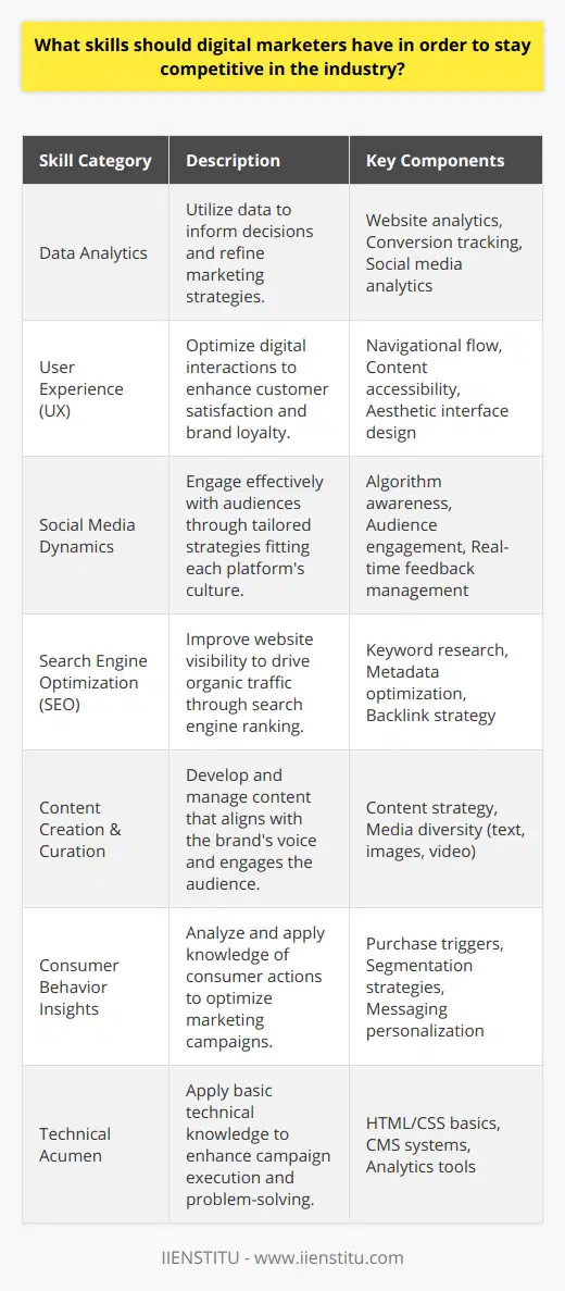 In the fast-paced world of digital marketing, professionals must perpetually refine their skillset to remain at the forefront of the industry. Developing a robust array of competencies that cover both the creative and the analytic is key for those seeking long-term success.In-depth Knowledge of Data AnalyticsThe ability to decipher and utilize data analytics provides digital marketers with insights that underpin informed decisions and strategy modifications. Data analytics enables the monitoring of campaigns and the identification of user engagement patterns, which can guide the optimization of marketing efforts for better results. Familiarity with the various metrics and tools available for tracking website analytics, conversions, and social media engagement is imperative.Mastery of User Experience (UX) PrinciplesDigital marketing is not only about reaching an audience but also providing them with a positive interaction with the brand. Marketers need to understand the principles of UX design, as a compelling user journey can convert prospects and foster brand loyalty. This includes optimizing the navigational flow of websites, ensuring content is accessible, and enhancing the aesthetic appeal on various platforms to create an intuitive digital experience.Expertise in Social Media DynamicsNavigating social media platforms requires both strategic thinking and creativity. Marketers must stay updated with the evolving algorithms and understand the unique culture of each platform to engage effectively with their audience. Crafting messages that resonate with users, addressing feedback in real-time, and leveraging advertising tools to expand reach are all parts of a proficient social media strategy.Proficient Search Engine Optimization SkillsSEO skills are a non-negotiable in the digital marketing landscape. Marketers need to know how to optimize websites and content to score high rankings on search engine results pages. This includes understanding keyword research, metadata, backlink strategies, and mobile optimization; these tactics help to improve visibility and drive organic traffic to the business's online presence.Content Creation and Curation AptitudeBeing adept at producing and curating content is essential. Content is the voice of the brand and speaks to the audience directly, so it must be engaging, informative, and align with the brand's voice. Digital marketers need to craft content strategies that include a variety of media such as text, images, and video, and that appeal to the audience while reflecting the brand's objectives.Consumer Behavior InsightsInterpreting consumer behavior is another critical skill. It helps digital marketers to tailor their campaigns to the preferences and behaviors of their target audience. When marketers understand what triggers a purchase or a subscription, they can develop more compelling messaging and segmentation strategies to enhance conversion rates.Technical AcumenAlthough not always deeply technical, a modicum of technical skills is advantageous. Knowledge of web development basics like HTML and CSS, and experience with CMS systems, email marketing software, and familiarity with traffic and analytics tools can greatly enhance a marketer's ability to execute and troubleshoot digital campaigns.To thrive in the ever-changing realm of digital marketing, it is clear that a diverse skill set is no longer an option but a necessity. Whether through formal education, such as the courses offered by institutions like IIENSTITU, or through hands-on experience and continuous learning, developing these skills is fundamental to success in the digital marketing industry.