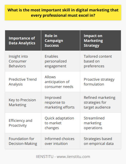 In the dynamic world of digital marketing, one skill towers above others in importance: understanding data analytics. Data analytics is the process of examining, interpreting, and applying information derived from the systematic analysis of various data sets. For digital marketing professionals, having a strong grasp on data analytics is not just an added advantage but a fundamental necessity for several compelling reasons.The significance of data analytics in digital marketing cannot be overstressed. It is, truly, the cornerstone of all successful marketing campaigns. By leveraging data, digital marketers gain invaluable insights into consumer behaviors, preferences, and trends. This deep understanding is essential for creating strategies that effectively engage the target audience and drive conversions.Precision in data analytics is invaluable. A robust analytical approach allows digital marketers to sift through vast amounts of information and identify meaningful patterns and trends. It provides an empirical foundation upon which marketing strategies can be built or refined. A keen eye for data not only illuminates what has worked in the past but can also forecast upcoming trends, thereby allowing digital marketers to stay ahead of the curve.One of the greatest strengths of data analytics lies in its power to enable customization of marketing efforts. By understanding individual consumer needs and behaviors, digital marketers can tailor their content, advertisements, and offerings to create highly personalized experiences. This degree of personalization often translates into better customer retention, loyalty, and, ultimately, increased sales.Effective decision-making is another area where data analytics proves indispensable. In a landscape as competitive as digital marketing, making decisions based on hard data rather than intuition can be the difference between a campaign's success and failure. Predictive analytics, a facet of data analytics, can particularly provide foresight into consumer behavior, aiding marketers in developing strategies that resonate with the target audience and adapt to shifting market conditions.Lastly, proficiency in data analytics enhances the efficiency of marketing professionals. By identifying trends and market shifts quickly through data, digital marketers can be proactive rather than reactive. This ability to anticipate and address potential issues swiftly can lead to a more seamless marketing operation and prevent the loss of promotional momentum.To sum up, digital marketing is a field teeming with diverse skills, each playing a vital role in the success of marketing efforts. However, proficiency in data analytics emerges as the linchpin skill. It empowers professionals to unlock a deeper understanding of their audience, design personalized campaigns, make informed and strategic decisions, and optimize overall campaign efficiency. In essence, it is the key driver of marketing excellence in a digital world where data is king.