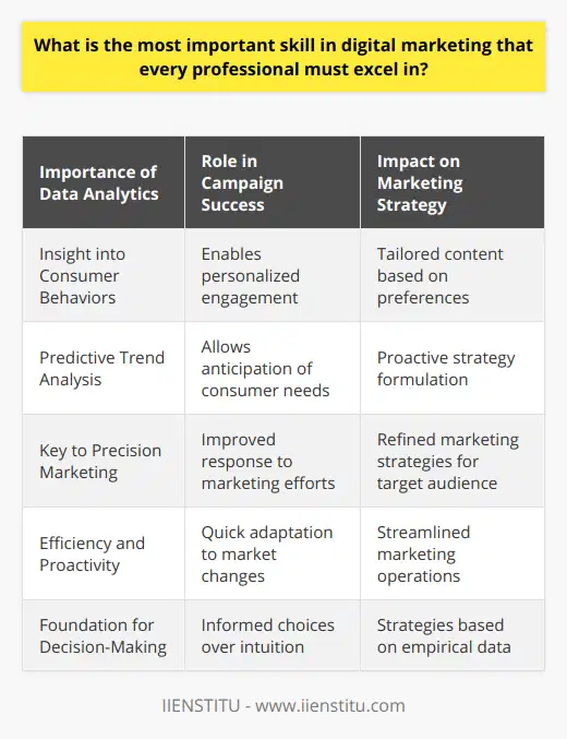 In the dynamic world of digital marketing, one skill towers above others in importance: understanding data analytics. Data analytics is the process of examining, interpreting, and applying information derived from the systematic analysis of various data sets. For digital marketing professionals, having a strong grasp on data analytics is not just an added advantage but a fundamental necessity for several compelling reasons.The significance of data analytics in digital marketing cannot be overstressed. It is, truly, the cornerstone of all successful marketing campaigns. By leveraging data, digital marketers gain invaluable insights into consumer behaviors, preferences, and trends. This deep understanding is essential for creating strategies that effectively engage the target audience and drive conversions.Precision in data analytics is invaluable. A robust analytical approach allows digital marketers to sift through vast amounts of information and identify meaningful patterns and trends. It provides an empirical foundation upon which marketing strategies can be built or refined. A keen eye for data not only illuminates what has worked in the past but can also forecast upcoming trends, thereby allowing digital marketers to stay ahead of the curve.One of the greatest strengths of data analytics lies in its power to enable customization of marketing efforts. By understanding individual consumer needs and behaviors, digital marketers can tailor their content, advertisements, and offerings to create highly personalized experiences. This degree of personalization often translates into better customer retention, loyalty, and, ultimately, increased sales.Effective decision-making is another area where data analytics proves indispensable. In a landscape as competitive as digital marketing, making decisions based on hard data rather than intuition can be the difference between a campaign's success and failure. Predictive analytics, a facet of data analytics, can particularly provide foresight into consumer behavior, aiding marketers in developing strategies that resonate with the target audience and adapt to shifting market conditions.Lastly, proficiency in data analytics enhances the efficiency of marketing professionals. By identifying trends and market shifts quickly through data, digital marketers can be proactive rather than reactive. This ability to anticipate and address potential issues swiftly can lead to a more seamless marketing operation and prevent the loss of promotional momentum.To sum up, digital marketing is a field teeming with diverse skills, each playing a vital role in the success of marketing efforts. However, proficiency in data analytics emerges as the linchpin skill. It empowers professionals to unlock a deeper understanding of their audience, design personalized campaigns, make informed and strategic decisions, and optimize overall campaign efficiency. In essence, it is the key driver of marketing excellence in a digital world where data is king.