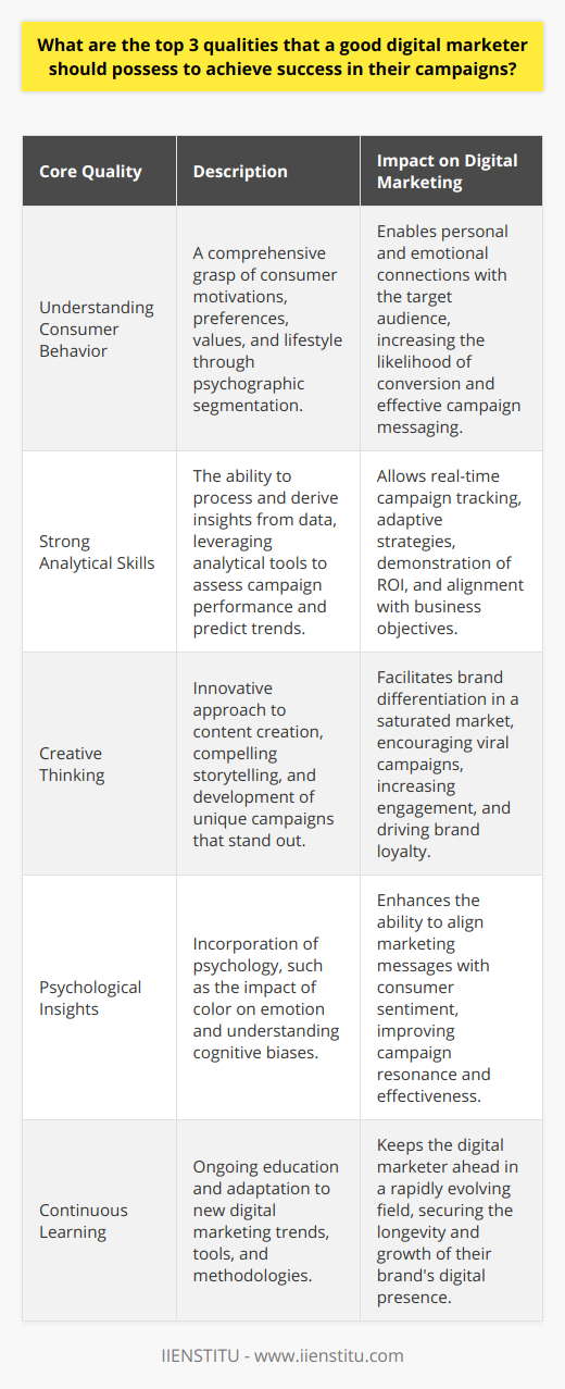 A successful digital marketer's arsenal must consist of several pivotal skills, but among them, there are three that particularly stand out in ensuring the effectiveness and impact of marketing campaigns.First and foremost, a deep understanding of consumer behaviors is paramount. Mastering this domain goes beyond the superficial gaze; it requires a persistent curiosity and dedication to uncovering the whys behind consumer choices. A good digital marketer must delve into psychographic segmentation to truly fathom the underlying motivations, preferences, values, and lifestyle of the target audience. This insight is invaluable as it forms the backbone of any successful marketing strategy, allowing for the crafting of messages and campaigns that connect on a more personal and emotional level, drastically increasing the likelihood of conversion.Additionally, the integration of psychological principles, such as the influence of color on consumer emotion or the cognitive biases that drive decision-making, can further tailor a marketer's approach to align with consumer sentiments.The second indispensable quality is strong analytical skills. The digital ecosystem is awash with data and the capability to sift through, interpret and leverage this data is what separates the effective digital marketer from the rest. Analytics is not just about number-crunching; it's about drawing meaningful insights from user engagement metrics, conversion data, and behavior patterns – all while maintaining fluency in the latest analytical tools and platforms. A marketer with keen analytical skills can measure the pulse of a campaign in real-time, swiftly adapt tactics, and predict future trends that can give their brand a competitive edge.Moreover, a good grasp on analytics also aids in demonstrating return on investment (ROI), aligning marketing initiatives with business objectives, and justifying strategies to stakeholders.The third quality that cannot be overstressed is the capacity for creative thinking. As digital platforms continue to burgeon with content, standing out becomes a formidable challenge. Creativity here is the X-factor that can spark viral campaigns, breathe life into a brand, and engage audiences in an overcrowded digital realm. It's not just about producing aesthetically pleasing visuals or catchy taglines; it's about innovation in approach, the creation of compelling narratives, and the art of storytelling that captivates an audience and drives brand loyalty.Understanding consumer behavior, analytical prowess, and creativity – these are the pillars of a competent and successful digital marketer. Marrying these skills with continuous learning and adaptability to the ever-evolving digital marketing trends is what ultimately propels a marketer from good to exceptional. A digital marketer who harnesses these qualities will not only run successful campaigns but also contribute to the growth and sustainability of their brand in the digital universe.