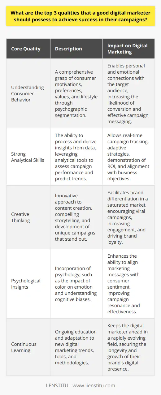 A successful digital marketer's arsenal must consist of several pivotal skills, but among them, there are three that particularly stand out in ensuring the effectiveness and impact of marketing campaigns.First and foremost, a deep understanding of consumer behaviors is paramount. Mastering this domain goes beyond the superficial gaze; it requires a persistent curiosity and dedication to uncovering the whys behind consumer choices. A good digital marketer must delve into psychographic segmentation to truly fathom the underlying motivations, preferences, values, and lifestyle of the target audience. This insight is invaluable as it forms the backbone of any successful marketing strategy, allowing for the crafting of messages and campaigns that connect on a more personal and emotional level, drastically increasing the likelihood of conversion.Additionally, the integration of psychological principles, such as the influence of color on consumer emotion or the cognitive biases that drive decision-making, can further tailor a marketer's approach to align with consumer sentiments.The second indispensable quality is strong analytical skills. The digital ecosystem is awash with data and the capability to sift through, interpret and leverage this data is what separates the effective digital marketer from the rest. Analytics is not just about number-crunching; it's about drawing meaningful insights from user engagement metrics, conversion data, and behavior patterns – all while maintaining fluency in the latest analytical tools and platforms. A marketer with keen analytical skills can measure the pulse of a campaign in real-time, swiftly adapt tactics, and predict future trends that can give their brand a competitive edge.Moreover, a good grasp on analytics also aids in demonstrating return on investment (ROI), aligning marketing initiatives with business objectives, and justifying strategies to stakeholders.The third quality that cannot be overstressed is the capacity for creative thinking. As digital platforms continue to burgeon with content, standing out becomes a formidable challenge. Creativity here is the X-factor that can spark viral campaigns, breathe life into a brand, and engage audiences in an overcrowded digital realm. It's not just about producing aesthetically pleasing visuals or catchy taglines; it's about innovation in approach, the creation of compelling narratives, and the art of storytelling that captivates an audience and drives brand loyalty.Understanding consumer behavior, analytical prowess, and creativity – these are the pillars of a competent and successful digital marketer. Marrying these skills with continuous learning and adaptability to the ever-evolving digital marketing trends is what ultimately propels a marketer from good to exceptional. A digital marketer who harnesses these qualities will not only run successful campaigns but also contribute to the growth and sustainability of their brand in the digital universe.