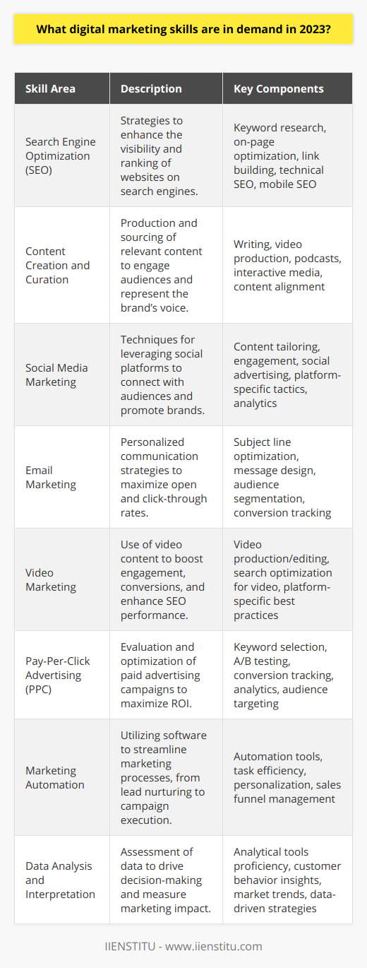 As the digital marketing landscape continues to evolve, the demand for specialized skills grows. Here’s a concise look at the skills that are essential in the digital marketing industry in 2023:Search Engine Optimization (SEO)Being adept in SEO is more crucial than ever, as brands vie for the top spots in search engine results to improve visibility. The expertise required here extends from keyword research and on-page optimization to link building and technical SEO. Understanding the nuances of mobile SEO is also crucial given the majority of searches are now mobile-based.Content Creation and CurationCrafting original, compelling content is necessary for engaging and retaining audiences. This skill is not just about writing articles or creating images; it's also about video production, podcasts, and interactive media. Curating high-quality content that resonates with your audience and aligns with your brand's tone is also critical.Social Media MarketingSocial media platforms continue to expand and diversify, and a deep understanding of platform-specific tactics is indispensable. Marketers need to tailor content to each platform, engage with followers authentically, and navigate the complexities of social advertising, all while tracking the effectiveness of their efforts with precision.Email MarketingA targeted, personalized approach to email marketing can offer one of the highest ROI activities in digital marketing. Skill in crafting subject lines that get emails opened, designing messages that prompt clicks, and segmenting audiences to tailor messages more effectively are all key.Video MarketingVideos have a proven ability to increase engagement, deal conversions, and SEO rankings. Marketers should know not only how to produce and edit videos but also how to optimize video content for search engines, as well as understanding best practices for video on different social media platforms.Pay-Per-Click Advertising (PPC)Expertise in PPC involves much more than just setting up campaigns. It includes the strategic selection of keywords, continuous A/B testing, conversion tracking, and analytics, as well as adapting to the ever-changing landscape of platform-specific features and audience targeting.Marketing AutomationAutomation tools allow marketers to handle mundane tasks efficiently, personalize interactions, and nurture leads through sales funnels. Hence, the ability to implement and manage marketing automation software is invaluable, as it contributes to more targeted marketing efforts and better customer experiences.Data Analysis and InterpretationMarketers must know how to gather and interpret complex data sets to inform strategy and measure the impact of their actions. Proficiency in analytical tools, the ability to understand customer behavior and market trends, and a knack for translating data into actionable insights are indispensable.In addition to these core skills, marketers in 2023 must be agile learners, capable of quickly adapting to new tools and trends as they emerge. With these competencies, digital marketing professionals can create impactful, measurable campaigns that drive success in an increasingly competitive online landscape. Institutions such as the IIENSTITU offer diverse courses to help you stay ahead in the digital marketing field by covering these vital skills and more.