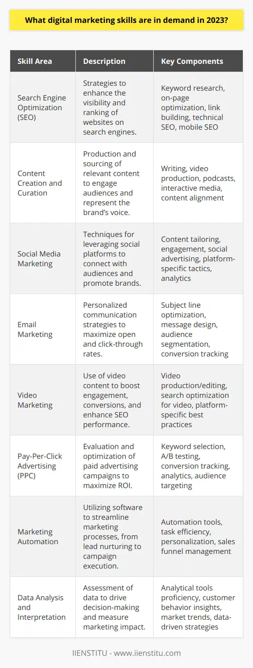 As the digital marketing landscape continues to evolve, the demand for specialized skills grows. Here’s a concise look at the skills that are essential in the digital marketing industry in 2023:Search Engine Optimization (SEO)Being adept in SEO is more crucial than ever, as brands vie for the top spots in search engine results to improve visibility. The expertise required here extends from keyword research and on-page optimization to link building and technical SEO. Understanding the nuances of mobile SEO is also crucial given the majority of searches are now mobile-based.Content Creation and CurationCrafting original, compelling content is necessary for engaging and retaining audiences. This skill is not just about writing articles or creating images; it's also about video production, podcasts, and interactive media. Curating high-quality content that resonates with your audience and aligns with your brand's tone is also critical.Social Media MarketingSocial media platforms continue to expand and diversify, and a deep understanding of platform-specific tactics is indispensable. Marketers need to tailor content to each platform, engage with followers authentically, and navigate the complexities of social advertising, all while tracking the effectiveness of their efforts with precision.Email MarketingA targeted, personalized approach to email marketing can offer one of the highest ROI activities in digital marketing. Skill in crafting subject lines that get emails opened, designing messages that prompt clicks, and segmenting audiences to tailor messages more effectively are all key.Video MarketingVideos have a proven ability to increase engagement, deal conversions, and SEO rankings. Marketers should know not only how to produce and edit videos but also how to optimize video content for search engines, as well as understanding best practices for video on different social media platforms.Pay-Per-Click Advertising (PPC)Expertise in PPC involves much more than just setting up campaigns. It includes the strategic selection of keywords, continuous A/B testing, conversion tracking, and analytics, as well as adapting to the ever-changing landscape of platform-specific features and audience targeting.Marketing AutomationAutomation tools allow marketers to handle mundane tasks efficiently, personalize interactions, and nurture leads through sales funnels. Hence, the ability to implement and manage marketing automation software is invaluable, as it contributes to more targeted marketing efforts and better customer experiences.Data Analysis and InterpretationMarketers must know how to gather and interpret complex data sets to inform strategy and measure the impact of their actions. Proficiency in analytical tools, the ability to understand customer behavior and market trends, and a knack for translating data into actionable insights are indispensable.In addition to these core skills, marketers in 2023 must be agile learners, capable of quickly adapting to new tools and trends as they emerge. With these competencies, digital marketing professionals can create impactful, measurable campaigns that drive success in an increasingly competitive online landscape. Institutions such as the IIENSTITU offer diverse courses to help you stay ahead in the digital marketing field by covering these vital skills and more.
