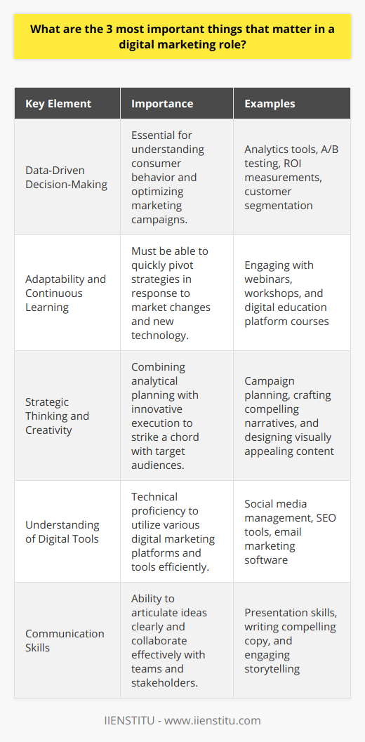 In the dynamic and ever-changing world of digital marketing, professionals who excel often embody a trifecta of critical skills and attributes that enable them to navigate the complexities of their roles effectively. Here are the three most important things that matter in a digital marketing role:**1. Data-Driven Decision-Making**With the wealth of data available in the digital space, the ability to make data-driven decisions is paramount. Digital marketers must be adept at leveraging data analytics tools to sift through vast amounts of data, discern patterns, and extract actionable insights. From website traffic analysis to social media engagement metrics and beyond, interpreting the correct data helps to understand consumer behavior, optimize campaigns, and measure success in real-time.Professionals in this field often advance their decision-making skills by learning from specialized institutes. For example, IIENSTITU offers training that focuses on harnessing data for digital marketing success, enabling marketers to make informed decisions that drive competitive strategies. This approach also includes A/B testing, customer segmentation, and return on investment (ROI) measurements that inform future efforts and spending.**2. Adaptability and Continuous Learning**The digital marketing realm is in a constant state of flux, with search engine algorithms updating, social media platforms introducing new features, or technology reshaping consumer interactions. Digital marketers must display an innate adaptability to stay relevant and effective. Embracing change and being willing to experiment with new tactics are essential for growth and innovation.Continuous learning is the fuel for adaptability. Digital marketing professionals need to be lifelong learners, immersing themselves in the latest trends, embracing new digital tools, and acquiring fresh skills. Participating in webinars, workshops, and courses—such as those offered by digital education platforms—keeps digital marketers at the forefront of their field, ensuring that their strategies are not outdated but rather trailblazing.**3. Strategic Thinking and Creativity**The ability to weave together strategic thinking with creativity sets apart the most successful digital marketers. This combination is key to conceiving and executing campaigns that not only strike a chord with the target audience but also achieve tangible business objectives. Strategic thinking involves setting clear goals, understanding the competitive landscape, and devising a plan that leverages the unique strengths of digital channels.Creativity enters the mix when executing these strategies in ways that resonate emotionally with consumers. This can include crafting compelling narratives, designing visually appealing content, or inventing novel campaigns that excite and engage. Digital marketers must think outside the box and push the boundaries to create memorable digital experiences that drive brand awareness, loyalty, and conversions.Integrating data-driven decision-making, adaptability with continuous learning, and strategic thinking with creativity is the hallmark of a proficient digital marketer. By mastering these components, professionals can lead productive campaigns that translate into measurable success for their companies or clients in the complex and rewarding realm of digital marketing.