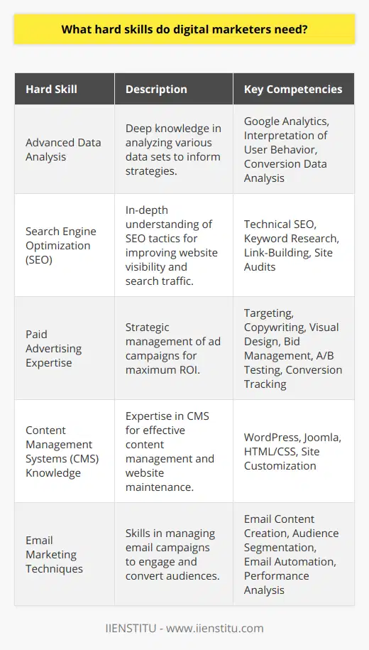 Digital marketing has become an indispensable part of modern business strategy. To succeed in this dynamic field, professionals need to build a robust set of hard skills that allow them to navigate the intricacies of the online marketing world effectively. Below we discuss these key hard skills in more detail.**Advanced Data Analysis**Data sits at the heart of digital marketing. Effective digital marketers must have the ability to gather insights from various data sources and interpret complex datasets to formulate strategies. Deep knowledge of data analytics tools, such as Google Analytics, enables professionals to analyze user behavior, conversion data, and website performance. This skill goes beyond mere data collection; it encompasses the ability to translate numbers into actionable insights that drive marketing success.**Search Engine Optimization (SEO) Competence**Search Engine Optimization, or SEO, remains a constant in the evolving field of digital marketing. As algorithms change, digital marketers with an in-depth understanding of SEO principles can adapt quickly. They must be adept in technical SEO, local SEO, mobile SEO, and international SEO tactics. A strong grasp of keyword research, link-building strategies, and the ability to perform site audits are indispensable skills for increasing a website's visibility and organic search traffic.**Paid Advertising Expertise**To effectively utilize paid advertising channels, digital marketers must possess a comprehensive understanding of how to design and manage ad campaigns across various platforms. Strategy formulation includes targeting and retargeting, copywriting, and visual design, aimed at converting viewers into customers. Marketers need to be skilful in bid management, A/B testing, and conversion tracking to optimize campaigns for the best performance and return on investment (ROI).**Content Management Systems (CMS) Knowledge**In digital marketing, content is king, and to manage it effectively, knowledge of Content Management Systems (CMS) is crucial. Mastery over CMS platforms helps digital marketers launch websites, update content swiftly, and ensure a seamless user experience. Understanding the back-end functionalities of platforms such as WordPress or Joomla, coupled with HTML and CSS proficiency, allows marketers to troubleshoot issues and customize websites to meet specific requirements.**Email Marketing Techniques**Email marketing remains a viable and potent tool within a digital marketer's arsenal. Managing successful email campaigns requires mastery over email marketing tools and services. Digital marketers should be skilled in crafting engaging email content, segmenting audiences, personalizing messages, and understanding the nuances of email automation. Analyzing open rates, click-through rates, and conversions is part of the process to refine and perfect email marketing strategies for better engagement and results.In conclusion, to excel in digital marketing, professionals must cultivate a robust skillset that includes data analysis, SEO, paid advertising, CMS navigation, and email marketing. Each skill is pivotal in its own right and contributes to a holistic approach in achieving online marketing excellence. Continuous learning and staying updated with the latest trends and technologies are also part of maintaining these hard skills at a high level, ensuring that digital marketers can create successful campaigns in an ever-evolving digital ecosystem.