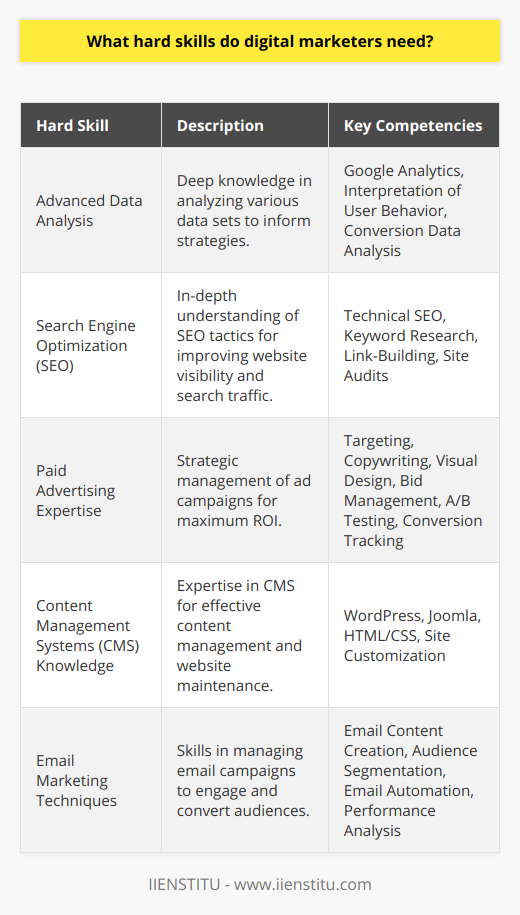 Digital marketing has become an indispensable part of modern business strategy. To succeed in this dynamic field, professionals need to build a robust set of hard skills that allow them to navigate the intricacies of the online marketing world effectively. Below we discuss these key hard skills in more detail.**Advanced Data Analysis**Data sits at the heart of digital marketing. Effective digital marketers must have the ability to gather insights from various data sources and interpret complex datasets to formulate strategies. Deep knowledge of data analytics tools, such as Google Analytics, enables professionals to analyze user behavior, conversion data, and website performance. This skill goes beyond mere data collection; it encompasses the ability to translate numbers into actionable insights that drive marketing success.**Search Engine Optimization (SEO) Competence**Search Engine Optimization, or SEO, remains a constant in the evolving field of digital marketing. As algorithms change, digital marketers with an in-depth understanding of SEO principles can adapt quickly. They must be adept in technical SEO, local SEO, mobile SEO, and international SEO tactics. A strong grasp of keyword research, link-building strategies, and the ability to perform site audits are indispensable skills for increasing a website's visibility and organic search traffic.**Paid Advertising Expertise**To effectively utilize paid advertising channels, digital marketers must possess a comprehensive understanding of how to design and manage ad campaigns across various platforms. Strategy formulation includes targeting and retargeting, copywriting, and visual design, aimed at converting viewers into customers. Marketers need to be skilful in bid management, A/B testing, and conversion tracking to optimize campaigns for the best performance and return on investment (ROI).**Content Management Systems (CMS) Knowledge**In digital marketing, content is king, and to manage it effectively, knowledge of Content Management Systems (CMS) is crucial. Mastery over CMS platforms helps digital marketers launch websites, update content swiftly, and ensure a seamless user experience. Understanding the back-end functionalities of platforms such as WordPress or Joomla, coupled with HTML and CSS proficiency, allows marketers to troubleshoot issues and customize websites to meet specific requirements.**Email Marketing Techniques**Email marketing remains a viable and potent tool within a digital marketer's arsenal. Managing successful email campaigns requires mastery over email marketing tools and services. Digital marketers should be skilled in crafting engaging email content, segmenting audiences, personalizing messages, and understanding the nuances of email automation. Analyzing open rates, click-through rates, and conversions is part of the process to refine and perfect email marketing strategies for better engagement and results.In conclusion, to excel in digital marketing, professionals must cultivate a robust skillset that includes data analysis, SEO, paid advertising, CMS navigation, and email marketing. Each skill is pivotal in its own right and contributes to a holistic approach in achieving online marketing excellence. Continuous learning and staying updated with the latest trends and technologies are also part of maintaining these hard skills at a high level, ensuring that digital marketers can create successful campaigns in an ever-evolving digital ecosystem.