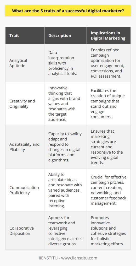 The realm of digital marketing is complex and multilayered, requiring a distinct array of qualities for one to thrive. Here, we delve into the five critical traits that delineate a successful digital marketer.**Analytical Aptitude:**Data interpretation is the backbone of digital marketing. Adept marketers discern trends and insights from metrics to refine campaigns for optimal performance. Mastery of analytical tools is indispensable, enabling the professional to pivot based on real-time feedback and metrics concerning user engagement, conversion rates, and ROI, among others. The capability to distil vast data sets into understandable and actionable strategies sets apart leading digital marketers.**Creativity and Originality:**In a saturated online arena, the power to capture and sustain consumer's interest is paramount. A successful digital marketer is expected to think innovatively, crafting campaigns that resonate and spur action. This creativity isn't just about novelty; it's about crafting messaging that aligns with brand ethos while also appealing to the target demographic's preferences and needs. The push for originality ensures that marketing efforts stand out in a sea of generic content.**Adaptability and Pliability:**The digital marketing domain is in a perpetual state of flux, with algorithms and platforms evolving incessantly. Marketers with the ability to adapt, learn swiftly, and embrace change are able to keep pace with these dynamics. From algorithm updates to the latest social media features, a successful digital marketer thrives on change and is equipped to navigate through an ever-shifting landscape.**Communication Proficiency:**A digital marketer must eloquently articulate ideas while also crafting messages that resonate with various audiences. Whether pitching a new campaign, writing a blog post, or networking with peers, the ability to communicate effectively is non-negotiable. Communication also extends to listening and understanding customer feedback, enabling a marketer to refine strategies and offer solutions that align with audience expectations.**Collaborative Disposition:**Digital marketing rarely operates in silos. It necessitates collaboration with diverse teams including designers, content creators, analysts, and more. A successful digital marketer does not only contribute individual expertise but also harnesses the collective intelligence of a group. Collaboration leads to innovative approaches, shared knowledge, and ultimately, more holistic and effective marketing strategies.In summation, the intersection of analytical skills, creative thinking, adaptability, strong communication, and a collaborative spirit shapes the archetype of a successful digital marketer. These competencies are essential to navigate the rapidly evolving landscape of digital marketing strategically and effectively. An institution like IIENSTITU, focusing on the vanguard of digital education, is well poised to carve out professionals that embody these traits, fostering the next generation of marketing mavericks.