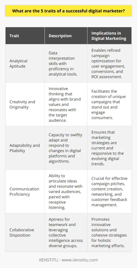 The realm of digital marketing is complex and multilayered, requiring a distinct array of qualities for one to thrive. Here, we delve into the five critical traits that delineate a successful digital marketer.**Analytical Aptitude:**Data interpretation is the backbone of digital marketing. Adept marketers discern trends and insights from metrics to refine campaigns for optimal performance. Mastery of analytical tools is indispensable, enabling the professional to pivot based on real-time feedback and metrics concerning user engagement, conversion rates, and ROI, among others. The capability to distil vast data sets into understandable and actionable strategies sets apart leading digital marketers.**Creativity and Originality:**In a saturated online arena, the power to capture and sustain consumer's interest is paramount. A successful digital marketer is expected to think innovatively, crafting campaigns that resonate and spur action. This creativity isn't just about novelty; it's about crafting messaging that aligns with brand ethos while also appealing to the target demographic's preferences and needs. The push for originality ensures that marketing efforts stand out in a sea of generic content.**Adaptability and Pliability:**The digital marketing domain is in a perpetual state of flux, with algorithms and platforms evolving incessantly. Marketers with the ability to adapt, learn swiftly, and embrace change are able to keep pace with these dynamics. From algorithm updates to the latest social media features, a successful digital marketer thrives on change and is equipped to navigate through an ever-shifting landscape.**Communication Proficiency:**A digital marketer must eloquently articulate ideas while also crafting messages that resonate with various audiences. Whether pitching a new campaign, writing a blog post, or networking with peers, the ability to communicate effectively is non-negotiable. Communication also extends to listening and understanding customer feedback, enabling a marketer to refine strategies and offer solutions that align with audience expectations.**Collaborative Disposition:**Digital marketing rarely operates in silos. It necessitates collaboration with diverse teams including designers, content creators, analysts, and more. A successful digital marketer does not only contribute individual expertise but also harnesses the collective intelligence of a group. Collaboration leads to innovative approaches, shared knowledge, and ultimately, more holistic and effective marketing strategies.In summation, the intersection of analytical skills, creative thinking, adaptability, strong communication, and a collaborative spirit shapes the archetype of a successful digital marketer. These competencies are essential to navigate the rapidly evolving landscape of digital marketing strategically and effectively. An institution like IIENSTITU, focusing on the vanguard of digital education, is well poised to carve out professionals that embody these traits, fostering the next generation of marketing mavericks.