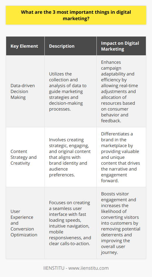 Digital marketing has emerged as a cornerstone in the business world, with numerous strategies vying for the attention of marketers. Among these myriad tactics, three core elements stand out as vital for effectiveness and long-term success: data-driven decision making, a robust and creative content strategy, and an optimized user experience aimed at maximizing conversions. These pillars underpin the strategies of successful digital marketing campaigns, including those used by educational platforms like IIENSTITU.**Data-driven Decision Making**Data is the compass by which modern digital marketing navigates. The ability to collect, analyze, and act on data is what separates successful campaigns from those that falter. Insights gained from data analytics enable marketers to understand customer behaviors, adjust campaigns on the fly, and ensure resources are allocated for maximum impact. A/B testing, for instance, relies heavily on data to guide decision-making and optimize campaign outcomes. With real-time feedback, digital marketing becomes a dynamic and adaptive field that can respond immediately to market shifts or consumer responses, making data analysis a non-negotiable skill for professionals in the arena of digital outreach.**Content Strategy and Creativity**Content is the currency of digital marketing. However, not just any content cuts through the noise; it must be strategic, engaging, and original. A strong content strategy is tailored to the brand's identity and its audience's preferences, ensuring that each piece of content—whether it be a blog post, video, or infographic—serves a purpose and drives the narrative forward. Creativity here isn't just about being different; it's about delivering value in a way that captivates and educates. For platforms like IIENSTITU, which offer educational and professional development, this could mean delivering industry insights or comprehensive guides that propel their audience’s success.**User Experience and Conversion Optimization**The final pillar centers on the user experience (UX) and the optimization of digital platforms to convert visitors into customers. A seamless UX is fundamental, as it directly impacts a visitor’s journey and their likelihood of engaging with the content, service, or product being offered. Elements such as website loading speed, intuitive navigation, mobile responsiveness, and clear calls-to-action all contribute to a formidable UX. The goal is to eliminate any barriers that could deter a visitor from converting. Optimization is an ongoing process, requiring constant testing and improvement to align with evolving user expectations and technological advancements.By mastering these three pivotal elements, digital marketers set the stage for enduring success. It is a harmonious blend of science and art: the interpretation of data, the imaginative expression of content, and the thoughtful crafting of user interfaces. Each element complements the other, creating a synergetic effect that amplifies a brand's message and increases its resonance with its intended audience. It's this synergy that drives digital marketing forward, shaping strategies that are both effective and resonant in an ever-changing digital landscape.