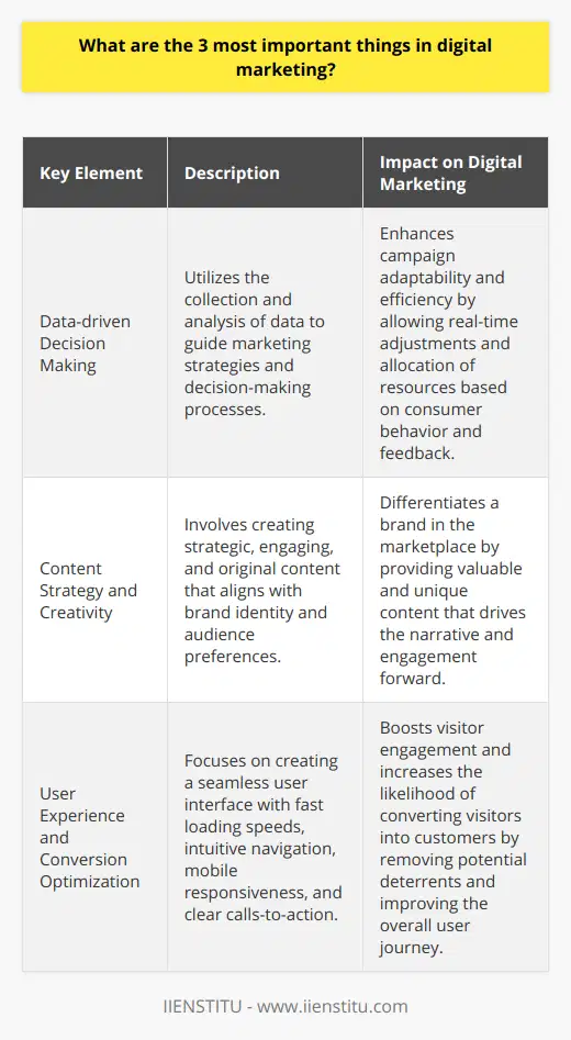 Digital marketing has emerged as a cornerstone in the business world, with numerous strategies vying for the attention of marketers. Among these myriad tactics, three core elements stand out as vital for effectiveness and long-term success: data-driven decision making, a robust and creative content strategy, and an optimized user experience aimed at maximizing conversions. These pillars underpin the strategies of successful digital marketing campaigns, including those used by educational platforms like IIENSTITU.**Data-driven Decision Making**Data is the compass by which modern digital marketing navigates. The ability to collect, analyze, and act on data is what separates successful campaigns from those that falter. Insights gained from data analytics enable marketers to understand customer behaviors, adjust campaigns on the fly, and ensure resources are allocated for maximum impact. A/B testing, for instance, relies heavily on data to guide decision-making and optimize campaign outcomes. With real-time feedback, digital marketing becomes a dynamic and adaptive field that can respond immediately to market shifts or consumer responses, making data analysis a non-negotiable skill for professionals in the arena of digital outreach.**Content Strategy and Creativity**Content is the currency of digital marketing. However, not just any content cuts through the noise; it must be strategic, engaging, and original. A strong content strategy is tailored to the brand's identity and its audience's preferences, ensuring that each piece of content—whether it be a blog post, video, or infographic—serves a purpose and drives the narrative forward. Creativity here isn't just about being different; it's about delivering value in a way that captivates and educates. For platforms like IIENSTITU, which offer educational and professional development, this could mean delivering industry insights or comprehensive guides that propel their audience’s success.**User Experience and Conversion Optimization**The final pillar centers on the user experience (UX) and the optimization of digital platforms to convert visitors into customers. A seamless UX is fundamental, as it directly impacts a visitor’s journey and their likelihood of engaging with the content, service, or product being offered. Elements such as website loading speed, intuitive navigation, mobile responsiveness, and clear calls-to-action all contribute to a formidable UX. The goal is to eliminate any barriers that could deter a visitor from converting. Optimization is an ongoing process, requiring constant testing and improvement to align with evolving user expectations and technological advancements.By mastering these three pivotal elements, digital marketers set the stage for enduring success. It is a harmonious blend of science and art: the interpretation of data, the imaginative expression of content, and the thoughtful crafting of user interfaces. Each element complements the other, creating a synergetic effect that amplifies a brand's message and increases its resonance with its intended audience. It's this synergy that drives digital marketing forward, shaping strategies that are both effective and resonant in an ever-changing digital landscape.