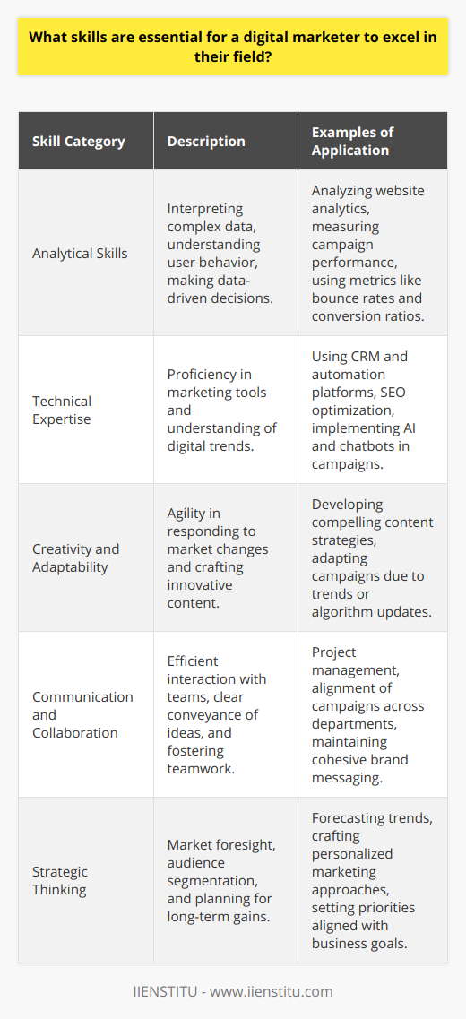 Digital marketing is an expansive field requiring a blend of creative, technical, and analytical prowess. To truly shine as a digital marketer, it's necessary to develop a multifaceted skill set that caters to the dynamic nature of the industry. Here, we explore the essential skills that will help a digital marketer excel.**Analytical Skills**To forge a successful path in digital marketing, strong analytical skills are indispensable. A digital marketer must be adept at interpreting complex data from multiple sources, such as website analytics, social media insights, and customer feedback. Mastery in analyzing metrics like click-through rates, bounce rates, and conversion ratios helps in understanding user behavior and making data-driven decisions. This analysis informs strategies that can enhance user experiences and drive campaign performance.**Technical Expertise**In an era where marketing technology (MarTech) is central to the digital experience, technical expertise can set a digital marketer apart. Proficiency in utilizing a plethora of marketing tools, ranging from automation platforms and CRM software to SEO and PPC management systems, is non-negotiable. A marketer must be conversant with the latest digital trends – such as chatbots, AI, and machine learning – and how they can be leveraged to optimize marketing campaigns.**Creativity and Adaptability**The digital marketing landscape is ever-changing, and adaptability is key. Marketers need to be flexible enough to pivot strategies in response to new trends, changes in consumer behavior, or algorithm updates. Creativity is also paramount, as it fuels the creation of compelling and innovative content strategies that capture attention and engage diverse audiences.**Communication and Collaboration**Digital marketing doesn't operate in a silo. Professionals in this field frequently liaise with various departments and stakeholders. Outstanding communication and collaboration skills, therefore, are cornerstone attributes for effective project management and campaign alignment. The ability to convey complex ideas in simple terms and foster a collaborative environment helps in synchronizing efforts and ensuring a cohesive brand message across all platforms.**Strategic Thinking**A strategic mindset is instrumental in navigating the digital marketing realm. Digital marketers must be able to forecast market trends, discern opportunities, and preempt potential challenges. Crafting long-term plans, segmenting audiences for personalized marketing approaches, and prioritizing action items based on a solid understanding of business objectives are all strategic considerations that lead to measurable outcomes.In sum, the confluence of analytical acuity, robust technical knowledge, creative flair, adept communication abilities, and strategic foresight position a digital marketer to thrive in their role. An ongoing investment in these skills helps marketers design and execute campaigns that not only align with business KPIs but also resonate deeply with today's sophisticated and tech-savvy consumers.
