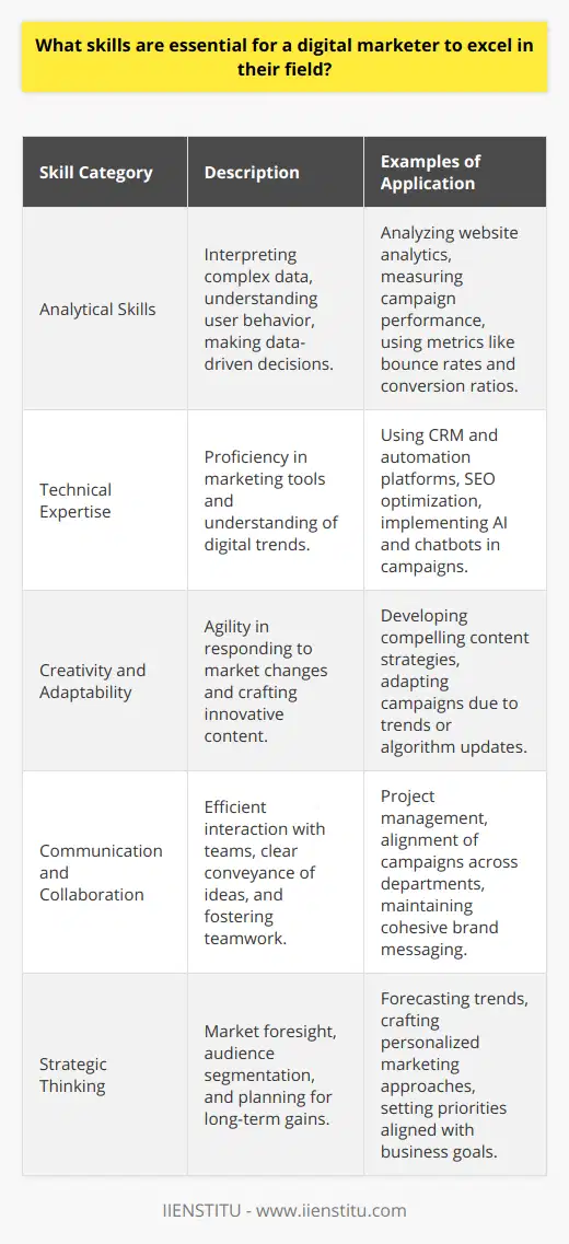 Digital marketing is an expansive field requiring a blend of creative, technical, and analytical prowess. To truly shine as a digital marketer, it's necessary to develop a multifaceted skill set that caters to the dynamic nature of the industry. Here, we explore the essential skills that will help a digital marketer excel.**Analytical Skills**To forge a successful path in digital marketing, strong analytical skills are indispensable. A digital marketer must be adept at interpreting complex data from multiple sources, such as website analytics, social media insights, and customer feedback. Mastery in analyzing metrics like click-through rates, bounce rates, and conversion ratios helps in understanding user behavior and making data-driven decisions. This analysis informs strategies that can enhance user experiences and drive campaign performance.**Technical Expertise**In an era where marketing technology (MarTech) is central to the digital experience, technical expertise can set a digital marketer apart. Proficiency in utilizing a plethora of marketing tools, ranging from automation platforms and CRM software to SEO and PPC management systems, is non-negotiable. A marketer must be conversant with the latest digital trends – such as chatbots, AI, and machine learning – and how they can be leveraged to optimize marketing campaigns.**Creativity and Adaptability**The digital marketing landscape is ever-changing, and adaptability is key. Marketers need to be flexible enough to pivot strategies in response to new trends, changes in consumer behavior, or algorithm updates. Creativity is also paramount, as it fuels the creation of compelling and innovative content strategies that capture attention and engage diverse audiences.**Communication and Collaboration**Digital marketing doesn't operate in a silo. Professionals in this field frequently liaise with various departments and stakeholders. Outstanding communication and collaboration skills, therefore, are cornerstone attributes for effective project management and campaign alignment. The ability to convey complex ideas in simple terms and foster a collaborative environment helps in synchronizing efforts and ensuring a cohesive brand message across all platforms.**Strategic Thinking**A strategic mindset is instrumental in navigating the digital marketing realm. Digital marketers must be able to forecast market trends, discern opportunities, and preempt potential challenges. Crafting long-term plans, segmenting audiences for personalized marketing approaches, and prioritizing action items based on a solid understanding of business objectives are all strategic considerations that lead to measurable outcomes.In sum, the confluence of analytical acuity, robust technical knowledge, creative flair, adept communication abilities, and strategic foresight position a digital marketer to thrive in their role. An ongoing investment in these skills helps marketers design and execute campaigns that not only align with business KPIs but also resonate deeply with today's sophisticated and tech-savvy consumers.