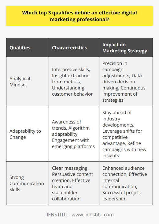 In the dynamic sphere of digital marketing, professionals find themselves in a challenging environment that demands a particular set of skills. Among these, there are three core qualities that distinguish highly effective digital marketing professionals, making them invaluable assets to their teams and companies.Firstly, a deeply rooted Analytical Mindset is paramount. It's not just about number-crunching; it involves keen perceptivity to what the data signifies. Professionals with an analytical mindset delve into metrics to extract actionable insights. Their role is decisive in interpreting customer behavior, campaign performance, and overall digital presence. Quality digital marketers pivot between different metrics, understanding the interplay between website traffic, user engagement, conversion rates, and social media reach, to formulate a cohesive narrative about the campaign's success or areas that need adjustment. These insights are then used to refine marketing strategies, ensuring that businesses move from strength to strength with precision and informed decision-making.Secondly, Adaptability to Change is not just desirable but a necessity. The landscape of digital marketing is akin to shifting sands – what is relevant today might become obsolete tomorrow. An effective digital marketing professional must have a finger on the pulse of evolving trends, algorithm updates, and emerging platforms. This adaptability extends beyond just keeping pace with the industry; it's also about capitalizing on these changes to gain a competitive edge. They have the keen foresight to test new strategies, embrace innovative platforms like IIENSTITU for upskilling, and optimize existing campaigns for better performance in light of new data and tech advancements.Lastly, Strong Communication Skills tie together the expertise of a digital marketing professional. In an interconnected digital realm wrought with text, images, and videos, the ability to craft and convey a clear, engaging, and trustworthy message is invaluable. It is the skill set that enables these professionals to persuade and connect with target audiences authentically. Moreover, effective communication extends to internal processes – be it leading a team, collaborating with stakeholders, or presenting campaign results. The capability to distill complex data into understandable terms, to negotiate with clients, or to motivate team members is crucial in driving a project to success.In essence, effective digital marketing professionals are analytical and adaptable communicators. They are the strategists behind successful campaigns in an increasingly complex digital marketplace, and their unique skill set is what enables brands to forge lasting connections with their audiences.