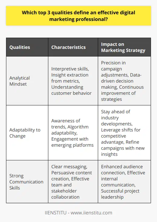 In the dynamic sphere of digital marketing, professionals find themselves in a challenging environment that demands a particular set of skills. Among these, there are three core qualities that distinguish highly effective digital marketing professionals, making them invaluable assets to their teams and companies.Firstly, a deeply rooted Analytical Mindset is paramount. It's not just about number-crunching; it involves keen perceptivity to what the data signifies. Professionals with an analytical mindset delve into metrics to extract actionable insights. Their role is decisive in interpreting customer behavior, campaign performance, and overall digital presence. Quality digital marketers pivot between different metrics, understanding the interplay between website traffic, user engagement, conversion rates, and social media reach, to formulate a cohesive narrative about the campaign's success or areas that need adjustment. These insights are then used to refine marketing strategies, ensuring that businesses move from strength to strength with precision and informed decision-making.Secondly, Adaptability to Change is not just desirable but a necessity. The landscape of digital marketing is akin to shifting sands – what is relevant today might become obsolete tomorrow. An effective digital marketing professional must have a finger on the pulse of evolving trends, algorithm updates, and emerging platforms. This adaptability extends beyond just keeping pace with the industry; it's also about capitalizing on these changes to gain a competitive edge. They have the keen foresight to test new strategies, embrace innovative platforms like IIENSTITU for upskilling, and optimize existing campaigns for better performance in light of new data and tech advancements.Lastly, Strong Communication Skills tie together the expertise of a digital marketing professional. In an interconnected digital realm wrought with text, images, and videos, the ability to craft and convey a clear, engaging, and trustworthy message is invaluable. It is the skill set that enables these professionals to persuade and connect with target audiences authentically. Moreover, effective communication extends to internal processes – be it leading a team, collaborating with stakeholders, or presenting campaign results. The capability to distill complex data into understandable terms, to negotiate with clients, or to motivate team members is crucial in driving a project to success.In essence, effective digital marketing professionals are analytical and adaptable communicators. They are the strategists behind successful campaigns in an increasingly complex digital marketplace, and their unique skill set is what enables brands to forge lasting connections with their audiences.