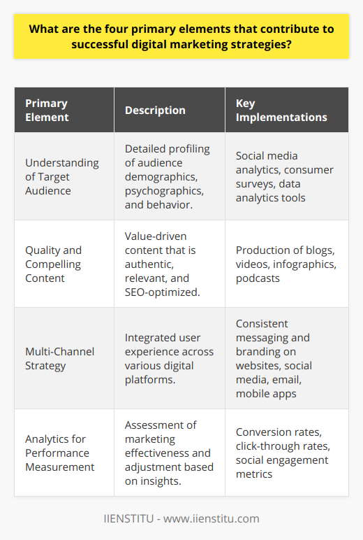 Successful digital marketing strategies are akin to a well-oiled machine, with every part working in tandem to achieve a common goal. In a digital ecosystem that's overflowing with information and ever-changing consumer behaviors, the following four primary elements stand out as the cornerstones of a successful digital marketing campaign.**1. In-Depth Understanding of Your Target Audience**The cornerstone of any marketing strategy, digital or otherwise, is knowing who you are talking to. This requires an in-depth understanding of your target audience's demographics (age, gender, location, income), psychographic profiling (interests, lifestyles, values), and behavioral patterns (purchase behavior, brand interactions). Tools like social media analytics and consumer surveys can help in gathering this data. IIENSTITU, for instance, leverages data analytics to gain insights into audience behavior, thereby creating more engaging and targeted programs.**2. Creation of High-Quality, Compelling Content**High-quality content that resonates with the audience can set a brand apart in the digital realm. This content must be valuable, actionable, and shareable, while also keeping SEO principles in mind to improve visibility. Brands should strive to create a variety of content such as blogs, videos, infographics, and podcasts to cater to the diverse content consumption preferences of their audience. Authenticity and relevance in content will build trust with your audience and position your brand as an authority in its field. **3. Multi-Channel Strategy and Cohesion**Users interact with brands across several digital channels, so it’s essential for businesses to maintain a cohesive and integrated experience across all platforms. This means aligning messaging, design, and objectives on your website, social media, email campaigns, and mobile apps. A multi-channel strategy also increases your chances of reaching the audience at different stages of their digital journey, from awareness to decision-making. It's not just about being present on multiple channels but creating a seamless and unified user experience across them.**4. Analytics for Performance Measurement and Insights**What gets measured, gets managed. In digital marketing, analytics play a crucial role in understanding campaign performance and consumer behavior. Developing a sturdy analytics framework helps in assessing the effectiveness of each initiative and determining the return on investment (ROI). Performance metrics should be defined clearly, whether it's through conversion rates, click-through rates, or social engagement figures. With these insights, marketing efforts can be adjusted accordingly for constant improvement.By honing these four primary elements—precise target audience identification, creation of exceptional content, integration across digital platforms, and robust analytics—brands can craft digital marketing strategies that are not just effective but also sustainable in the long run. When all these parts work together seamlessly, a digital marketing strategy can thrive, propelling brand awareness, engagement, and ultimately, conversions.