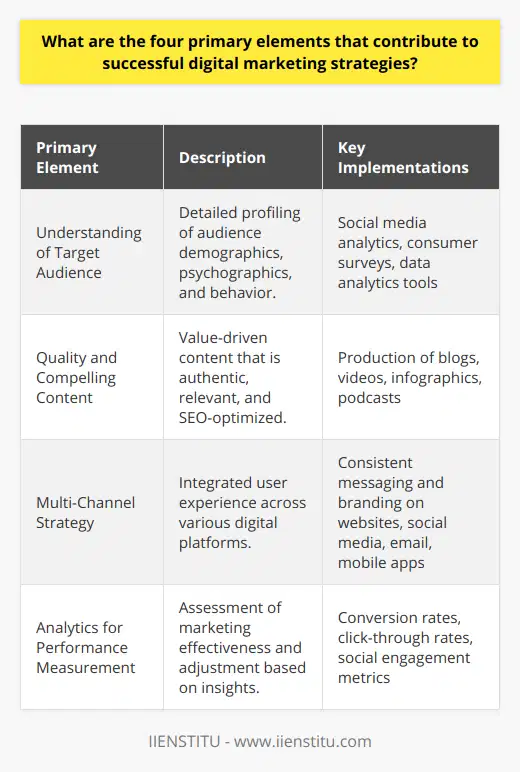 Successful digital marketing strategies are akin to a well-oiled machine, with every part working in tandem to achieve a common goal. In a digital ecosystem that's overflowing with information and ever-changing consumer behaviors, the following four primary elements stand out as the cornerstones of a successful digital marketing campaign.**1. In-Depth Understanding of Your Target Audience**The cornerstone of any marketing strategy, digital or otherwise, is knowing who you are talking to. This requires an in-depth understanding of your target audience's demographics (age, gender, location, income), psychographic profiling (interests, lifestyles, values), and behavioral patterns (purchase behavior, brand interactions). Tools like social media analytics and consumer surveys can help in gathering this data. IIENSTITU, for instance, leverages data analytics to gain insights into audience behavior, thereby creating more engaging and targeted programs.**2. Creation of High-Quality, Compelling Content**High-quality content that resonates with the audience can set a brand apart in the digital realm. This content must be valuable, actionable, and shareable, while also keeping SEO principles in mind to improve visibility. Brands should strive to create a variety of content such as blogs, videos, infographics, and podcasts to cater to the diverse content consumption preferences of their audience. Authenticity and relevance in content will build trust with your audience and position your brand as an authority in its field. **3. Multi-Channel Strategy and Cohesion**Users interact with brands across several digital channels, so it’s essential for businesses to maintain a cohesive and integrated experience across all platforms. This means aligning messaging, design, and objectives on your website, social media, email campaigns, and mobile apps. A multi-channel strategy also increases your chances of reaching the audience at different stages of their digital journey, from awareness to decision-making. It's not just about being present on multiple channels but creating a seamless and unified user experience across them.**4. Analytics for Performance Measurement and Insights**What gets measured, gets managed. In digital marketing, analytics play a crucial role in understanding campaign performance and consumer behavior. Developing a sturdy analytics framework helps in assessing the effectiveness of each initiative and determining the return on investment (ROI). Performance metrics should be defined clearly, whether it's through conversion rates, click-through rates, or social engagement figures. With these insights, marketing efforts can be adjusted accordingly for constant improvement.By honing these four primary elements—precise target audience identification, creation of exceptional content, integration across digital platforms, and robust analytics—brands can craft digital marketing strategies that are not just effective but also sustainable in the long run. When all these parts work together seamlessly, a digital marketing strategy can thrive, propelling brand awareness, engagement, and ultimately, conversions.