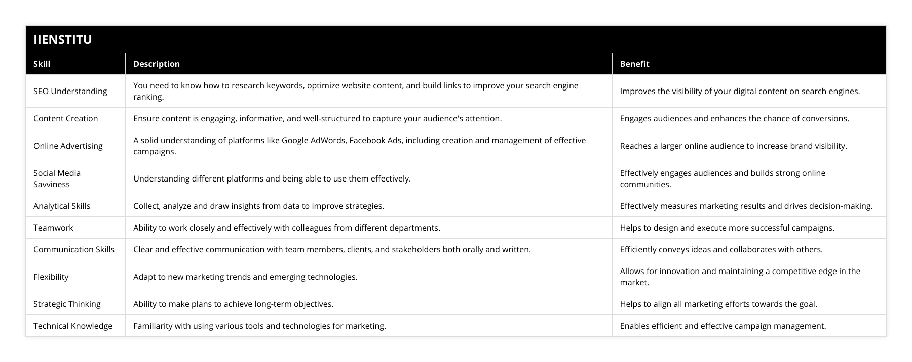 SEO Understanding, You need to know how to research keywords, optimize website content, and build links to improve your search engine ranking, Improves the visibility of your digital content on search engines, Content Creation, Ensure content is engaging, informative, and well-structured to capture your audience's attention, Engages audiences and enhances the chance of conversions, Online Advertising, A solid understanding of platforms like Google AdWords, Facebook Ads, including creation and management of effective campaigns, Reaches a larger online audience to increase brand visibility, Social Media Savviness, Understanding different platforms and being able to use them effectively, Effectively engages audiences and builds strong online communities, Analytical Skills, Collect, analyze and draw insights from data to improve strategies, Effectively measures marketing results and drives decision-making, Teamwork, Ability to work closely and effectively with colleagues from different departments, Helps to design and execute more successful campaigns, Communication Skills, Clear and effective communication with team members, clients, and stakeholders both orally and written, Efficiently conveys ideas and collaborates with others, Flexibility, Adapt to new marketing trends and emerging technologies, Allows for innovation and maintaining a competitive edge in the market, Strategic Thinking, Ability to make plans to achieve long-term objectives, Helps to align all marketing efforts towards the goal, Technical Knowledge, Familiarity with using various tools and technologies for marketing, Enables efficient and effective campaign management