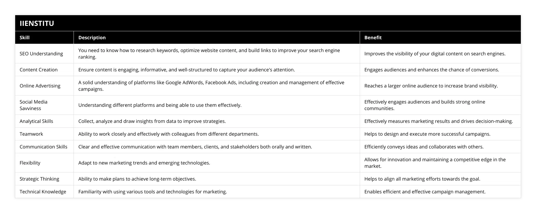 SEO Understanding, You need to know how to research keywords, optimize website content, and build links to improve your search engine ranking, Improves the visibility of your digital content on search engines, Content Creation, Ensure content is engaging, informative, and well-structured to capture your audience's attention, Engages audiences and enhances the chance of conversions, Online Advertising, A solid understanding of platforms like Google AdWords, Facebook Ads, including creation and management of effective campaigns, Reaches a larger online audience to increase brand visibility, Social Media Savviness, Understanding different platforms and being able to use them effectively, Effectively engages audiences and builds strong online communities, Analytical Skills, Collect, analyze and draw insights from data to improve strategies, Effectively measures marketing results and drives decision-making, Teamwork, Ability to work closely and effectively with colleagues from different departments, Helps to design and execute more successful campaigns, Communication Skills, Clear and effective communication with team members, clients, and stakeholders both orally and written, Efficiently conveys ideas and collaborates with others, Flexibility, Adapt to new marketing trends and emerging technologies, Allows for innovation and maintaining a competitive edge in the market, Strategic Thinking, Ability to make plans to achieve long-term objectives, Helps to align all marketing efforts towards the goal, Technical Knowledge, Familiarity with using various tools and technologies for marketing, Enables efficient and effective campaign management