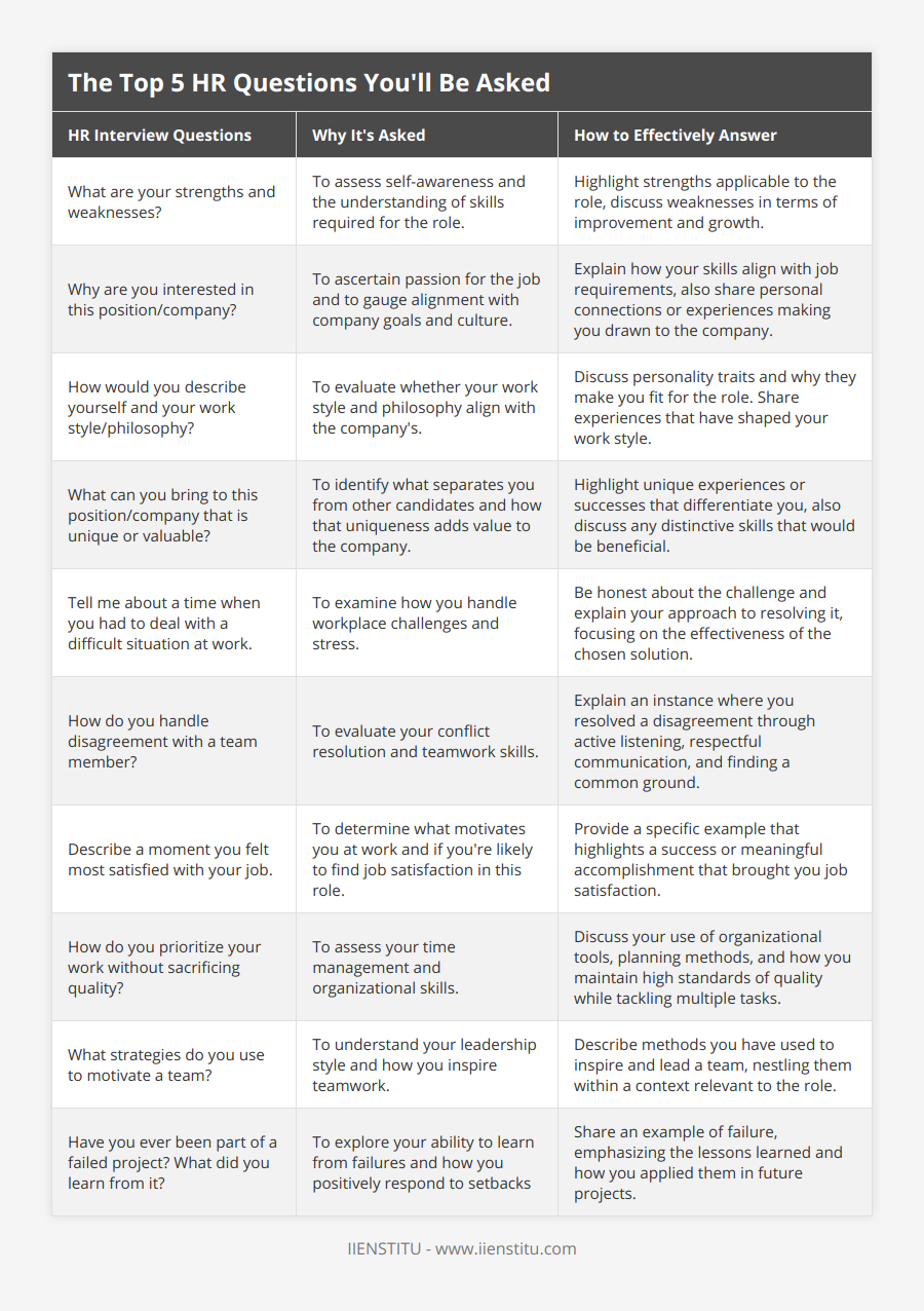 What are your strengths and weaknesses?, To assess self-awareness and the understanding of skills required for the role, Highlight strengths applicable to the role, discuss weaknesses in terms of improvement and growth, Why are you interested in this position/company?, To ascertain passion for the job and to gauge alignment with company goals and culture, Explain how your skills align with job requirements, also share personal connections or experiences making you drawn to the company, How would you describe yourself and your work style/philosophy?, To evaluate whether your work style and philosophy align with the company's, Discuss personality traits and why they make you fit for the role Share experiences that have shaped your work style, What can you bring to this position/company that is unique or valuable?, To identify what separates you from other candidates and how that uniqueness adds value to the company, Highlight unique experiences or successes that differentiate you, also discuss any distinctive skills that would be beneficial, Tell me about a time when you had to deal with a difficult situation at work, To examine how you handle workplace challenges and stress, Be honest about the challenge and explain your approach to resolving it, focusing on the effectiveness of the chosen solution, How do you handle disagreement with a team member?, To evaluate your conflict resolution and teamwork skills, Explain an instance where you resolved a disagreement through active listening, respectful communication, and finding a common ground, Describe a moment you felt most satisfied with your job, To determine what motivates you at work and if you're likely to find job satisfaction in this role, Provide a specific example that highlights a success or meaningful accomplishment that brought you job satisfaction, How do you prioritize your work without sacrificing quality?, To assess your time management and organizational skills, Discuss your use of organizational tools, planning methods, and how you maintain high standards of quality while tackling multiple tasks, What strategies do you use to motivate a team?, To understand your leadership style and how you inspire teamwork, Describe methods you have used to inspire and lead a team, nestling them within a context relevant to the role, Have you ever been part of a failed project? What did you learn from it?, To explore your ability to learn from failures and how you positively respond to setbacks, Share an example of failure, emphasizing the lessons learned and how you applied them in future projects
