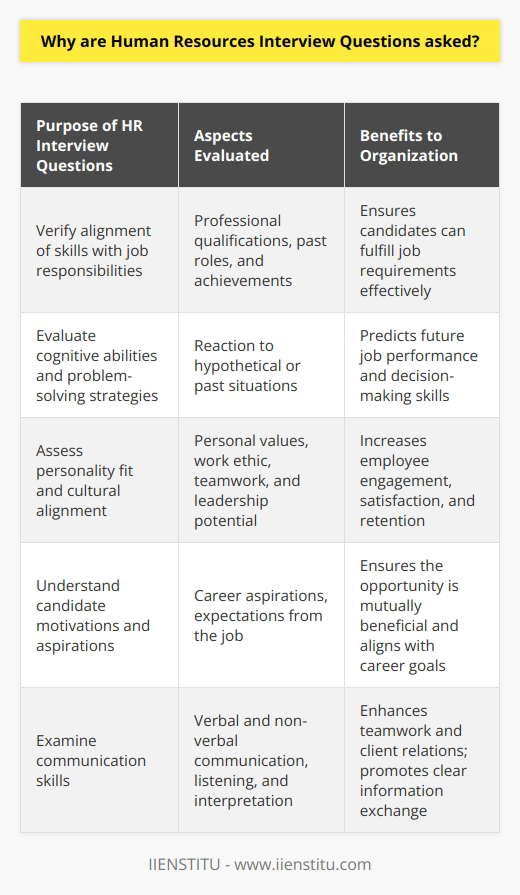 Human Resources (HR) interview questions serve as a cornerstone in the hiring process, designed to extract not only the professional qualifications and competencies of candidates but also to unveil deeper layers of their personality, values, and potential cultural fit within a company.When HR professionals conduct interviews, they are often trying to discern a range of elements that a resume or application cannot fully communicate. Firstly, these questions seek to verify why your skills and experiences align with the specific job responsibilities. This involves a deeper exploration into your past roles, your achievements, and how the experiences you’ve had can translate into success in the new position.Cognitive abilities and problem-solving strategies are critical in most jobs and exploring how candidates react to hypothetical or past situations allows interviewers to predict how they might perform in future scenarios. This is why situational and behavioral interview questions are commonly employed during HR interviews. Through these questions, employers are not only interested in what candidates did but the rationale behind their actions.Personality fit is another reason HR interview questions are asked. Companies are increasingly recognizing the importance of hiring individuals whose personal values resonate with the organizational culture. This leads to increased employee engagement, satisfaction, and retention. Therefore, HR might pose questions that shed light on your work ethic, teamwork capabilities, leadership potential, and adaptability in order to determine how well you would mesh with the existing team and the company ethos.It’s not just about what you can offer the company but also whether the company can provide an environment in which you will thrive. Hence, some HR questions aim to find out your motivations, career aspirations, and expectations from the job. By understanding what drives you professionally and personally, HR professionals can ascertain whether the opportunity will be mutually beneficial in the long run.Furthermore, communication skills are integral to any role, and the way candidates articulate their responses in an interview can be indicative of their ability to communicate effectively with colleagues, managers, and clients. This encompasses not just verbal communication but also the ability to listen, interpret, and respond appropriately.In preparation for an HR interview, candidates might find it helpful to engage with resources provided by educational platforms such as IIENSTITU, which offer tailored training and advice to navigate the job market successfully. Having a grounded understanding of the company you’re interviewing with, reflecting on your career history, and being prepared to discuss your strengths and weaknesses candidly can all contribute to presenting yourself as the best fit for the job.In essence, HR interview questions are a vital tool for employers to peel back the layers of a candidate's professional facade. They serve to create a clearer picture of the person who may soon become an integral part of the organization. The answers to these questions help in building a narrative that links the candidate’s past experiences, skills, and personality traits to the potential value they could add to the company if hired. Understanding the intention behind these questions can empower candidates to present themselves authentically and strategically during the interview process.