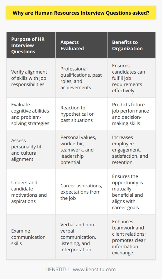 Human Resources (HR) interview questions serve as a cornerstone in the hiring process, designed to extract not only the professional qualifications and competencies of candidates but also to unveil deeper layers of their personality, values, and potential cultural fit within a company.When HR professionals conduct interviews, they are often trying to discern a range of elements that a resume or application cannot fully communicate. Firstly, these questions seek to verify why your skills and experiences align with the specific job responsibilities. This involves a deeper exploration into your past roles, your achievements, and how the experiences you’ve had can translate into success in the new position.Cognitive abilities and problem-solving strategies are critical in most jobs and exploring how candidates react to hypothetical or past situations allows interviewers to predict how they might perform in future scenarios. This is why situational and behavioral interview questions are commonly employed during HR interviews. Through these questions, employers are not only interested in what candidates did but the rationale behind their actions.Personality fit is another reason HR interview questions are asked. Companies are increasingly recognizing the importance of hiring individuals whose personal values resonate with the organizational culture. This leads to increased employee engagement, satisfaction, and retention. Therefore, HR might pose questions that shed light on your work ethic, teamwork capabilities, leadership potential, and adaptability in order to determine how well you would mesh with the existing team and the company ethos.It’s not just about what you can offer the company but also whether the company can provide an environment in which you will thrive. Hence, some HR questions aim to find out your motivations, career aspirations, and expectations from the job. By understanding what drives you professionally and personally, HR professionals can ascertain whether the opportunity will be mutually beneficial in the long run.Furthermore, communication skills are integral to any role, and the way candidates articulate their responses in an interview can be indicative of their ability to communicate effectively with colleagues, managers, and clients. This encompasses not just verbal communication but also the ability to listen, interpret, and respond appropriately.In preparation for an HR interview, candidates might find it helpful to engage with resources provided by educational platforms such as IIENSTITU, which offer tailored training and advice to navigate the job market successfully. Having a grounded understanding of the company you’re interviewing with, reflecting on your career history, and being prepared to discuss your strengths and weaknesses candidly can all contribute to presenting yourself as the best fit for the job.In essence, HR interview questions are a vital tool for employers to peel back the layers of a candidate's professional facade. They serve to create a clearer picture of the person who may soon become an integral part of the organization. The answers to these questions help in building a narrative that links the candidate’s past experiences, skills, and personality traits to the potential value they could add to the company if hired. Understanding the intention behind these questions can empower candidates to present themselves authentically and strategically during the interview process.
