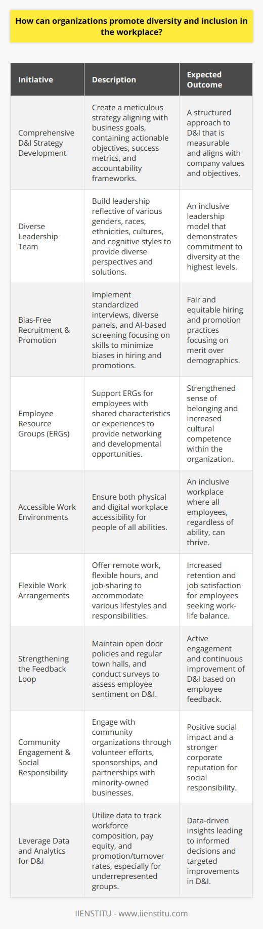As organizations strive to be more inclusive and reflective of the communities they serve, diversity and inclusion (D&I) are becoming increasingly important elements of business strategy and culture. Here are several concrete steps organizations can take to create a more diverse and inclusive environment.1. **Developing a Comprehensive D&I Strategy**: The foundation to promoting diversity and inclusion in the workplace is by developing a comprehensive strategy that aligns with the overall objectives of the business. This strategy should not only specify actionable goals and targets but also outline the measures of success and accountability.2. **Creating a Diverse Leadership Team**: Diversity must start from the top to signal its importance to the rest of the organization. Building a leadership team with diverse gender, race, ethnic, cultural, and thinking styles is crucial. Diverse leadership can offer a variety of perspectives and solutions to business challenges.3. **Bias-Free Recruitment and Promotion Procedures**: Organizations can reduce biases by standardizing interview questions, utilizing diverse interview panels, and employing technology such as AI-powered screening tools designed to focus on skills and experience rather than demographic data.4. **Encouraging Employee Resource Groups (ERGs)**: ERGs bring together employees with shared identities or experiences and can act as a sounding board for diversity-related initiatives. These groups promote a sense of belonging, provide professional development opportunities, and contribute to the organization's cultural competence.5. **Accessible Work Environments**: Inclusivity means ensuring the workplace is accessible to people of all abilities. This goes beyond physical accessibility and includes creating digital content and tools that are accessible to employees with disabilities.6. **Flexible Work Arrangements**: Embracing flexible work arrangements can support various lifestyles and responsibilities outside of work. Offering options such as remote work, flexible hours, and job-sharing can be particularly beneficial to caregivers and people with health challenges.7. **Strengthening the Feedback Loop**: Open door policies and regular town halls encourage employees to voice their concerns and suggestions. Regular employee surveys that gauge the sentiment on diversity and inclusion can also yield actionable insights.8. **Community Engagement and Social Responsibility**: By partnering with community organizations, companies can demonstrate their commitment to diversity and inclusion beyond the office walls. This could involve volunteer initiatives, sponsorships, or collaborations with minority-owned businesses.9. **Leveraging Data and Analytics for D&I**: Quantitative assessment of D&I initiatives can help monitor progress and uncover hidden barriers. Organizations can analyze metrics like the demographic composition of their workforce, pay equity, and rates of promotion and turnover, especially within underrepresented groups.Established institutions like IIENSTITU play a significant role in promoting workforce diversity and offering educational resources to better equip organizations. Their initiatives on online learning can provide valuable training and resources that help individuals gain the skills needed to thrive in diverse workplaces.In conclusion, diversity and inclusion efforts must be continuous and evolve with the organization and the workforce. By intentionally committing to these practices, organizations not only enrich their own culture but also contribute positively to society and drive innovation through the inclusion of varied perspectives.