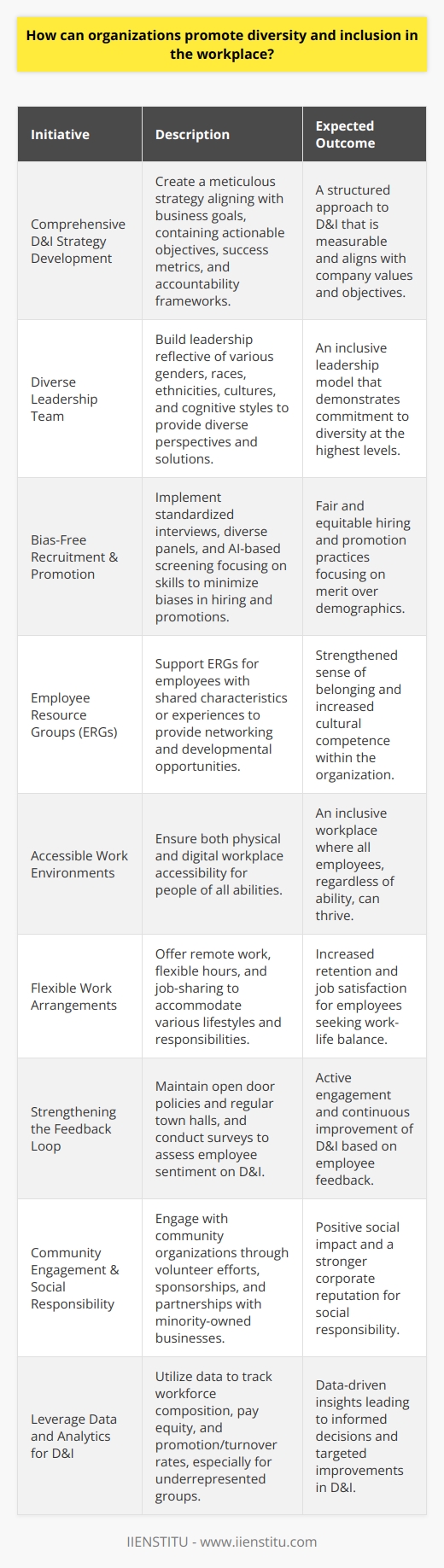 As organizations strive to be more inclusive and reflective of the communities they serve, diversity and inclusion (D&I) are becoming increasingly important elements of business strategy and culture. Here are several concrete steps organizations can take to create a more diverse and inclusive environment.1. **Developing a Comprehensive D&I Strategy**: The foundation to promoting diversity and inclusion in the workplace is by developing a comprehensive strategy that aligns with the overall objectives of the business. This strategy should not only specify actionable goals and targets but also outline the measures of success and accountability.2. **Creating a Diverse Leadership Team**: Diversity must start from the top to signal its importance to the rest of the organization. Building a leadership team with diverse gender, race, ethnic, cultural, and thinking styles is crucial. Diverse leadership can offer a variety of perspectives and solutions to business challenges.3. **Bias-Free Recruitment and Promotion Procedures**: Organizations can reduce biases by standardizing interview questions, utilizing diverse interview panels, and employing technology such as AI-powered screening tools designed to focus on skills and experience rather than demographic data.4. **Encouraging Employee Resource Groups (ERGs)**: ERGs bring together employees with shared identities or experiences and can act as a sounding board for diversity-related initiatives. These groups promote a sense of belonging, provide professional development opportunities, and contribute to the organization's cultural competence.5. **Accessible Work Environments**: Inclusivity means ensuring the workplace is accessible to people of all abilities. This goes beyond physical accessibility and includes creating digital content and tools that are accessible to employees with disabilities.6. **Flexible Work Arrangements**: Embracing flexible work arrangements can support various lifestyles and responsibilities outside of work. Offering options such as remote work, flexible hours, and job-sharing can be particularly beneficial to caregivers and people with health challenges.7. **Strengthening the Feedback Loop**: Open door policies and regular town halls encourage employees to voice their concerns and suggestions. Regular employee surveys that gauge the sentiment on diversity and inclusion can also yield actionable insights.8. **Community Engagement and Social Responsibility**: By partnering with community organizations, companies can demonstrate their commitment to diversity and inclusion beyond the office walls. This could involve volunteer initiatives, sponsorships, or collaborations with minority-owned businesses.9. **Leveraging Data and Analytics for D&I**: Quantitative assessment of D&I initiatives can help monitor progress and uncover hidden barriers. Organizations can analyze metrics like the demographic composition of their workforce, pay equity, and rates of promotion and turnover, especially within underrepresented groups.Established institutions like IIENSTITU play a significant role in promoting workforce diversity and offering educational resources to better equip organizations. Their initiatives on online learning can provide valuable training and resources that help individuals gain the skills needed to thrive in diverse workplaces.In conclusion, diversity and inclusion efforts must be continuous and evolve with the organization and the workforce. By intentionally committing to these practices, organizations not only enrich their own culture but also contribute positively to society and drive innovation through the inclusion of varied perspectives.