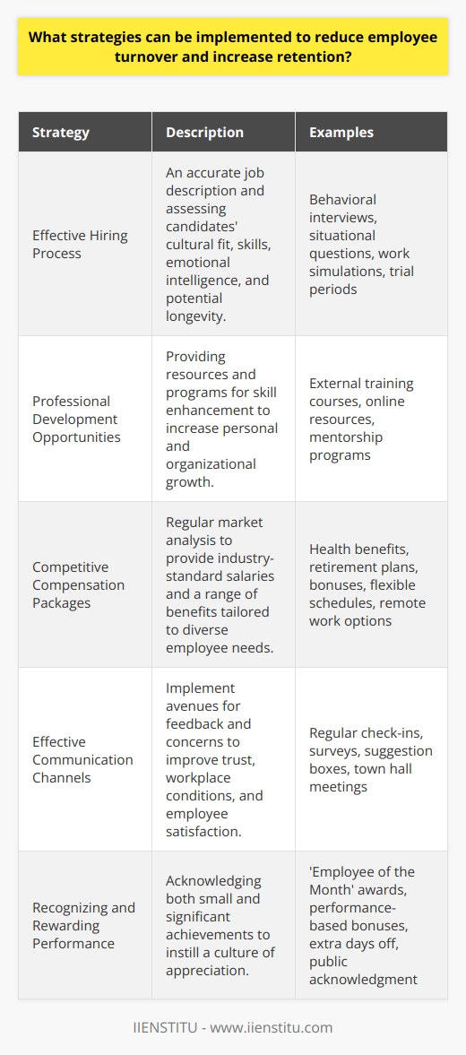 Reducing employee turnover and increasing retention is vital for any company's stability and long-term success. High turnover rates can lead to spiraling costs and loss of organizational knowledge, which is why businesses must focus on retention strategies that can keep their workforce engaged and committed.**Effective Hiring Process**The cornerstone of employee retention begins with the recruiting phase. Crafting an effective hiring process can greatly diminish turnover by ensuring that candidates are not only capable of performing the required job tasks but are also a cultural and philosophical match for the organization. A detailed job description should accurately represent the role's responsibilities and required qualifications, avoiding any ambiguity that could lead to future misunderstandings. During the interview process, using behavioral interview techniques and situational questions can help assess whether candidates have the necessary skills and a disposition that complements the company's work environment.In addition to technical abilities, evaluating soft skills and emotional intelligence is crucial in predicting a candidate's potential longevity with the company. Employers might consider incorporating work simulations or trial periods to better appraise a candidate's fit.**Professional Development Opportunities**One of the primary reasons cited for leaving a position is the lack of growth opportunities. Businesses that provide comprehensive development programs show a commitment to their employees' futures, increasing retention.This may include budgeting for external training courses, providing access to resources like IIENSTITU's online courses for skill enhancement, or creating a mentorship system within the company. Keeping your workforce current with industry trends and evolving skill sets allows not only for personal growth but also ensures your business remains competitive and innovative.**Competitive Compensation Packages**Remuneration is undoubtedly a significant factor in an employee's decision to stay with a company. To ensure competitiveness, regular market analyses should be carried out to compare your compensation packages with industry standards. It’s not only about the base salary; it's also about the total package, including health benefits, retirement plans, bonuses, and any other perks like remote work options or flexible schedules. Offering a range of benefits can cater to the diverse needs of your workforce, making your company a more attractive place to work.**Effective Communication Channels**Open lines of communication between staff and management instill trust and a sense of belonging. Regular check-ins, surveys, suggestion boxes, and town halls allow employees to voice their thoughts and concerns freely, which management can act upon to improve workplace conditions.When employees feel heard and see their input lead to tangible changes, it reinforces their importance within the company and can result in greater job satisfaction and less likelihood of seeking employment elsewhere.**Recognizing and Rewarding Performance**Acknowledgement of one's work is a powerful motivator. By establishing a recognition system that rewards both small wins and significant achievements, companies can foster a culture of appreciation.This could take many forms, from 'Employee of the Month' awards to shout-outs in company meetings, or even through performance-based bonuses. Rewards need not always be monetary—extra days off, public acknowledgment, or professional development opportunities can be just as effective.**Conclusion**Employee retention strategies are multi-faceted and should be tailored to the unique climate and needs of each business. By ensuring a fit-for-purpose hiring process, providing paths for professional growth, maintaining a competitive compensation stance, fostering open communication, and actively recognizing achievement, companies can create a workplace that promotes long-term commitment and reduces turnover. These practices not only support a more content workforce but also contribute to the organization's overall success.