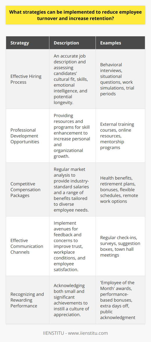 Reducing employee turnover and increasing retention is vital for any company's stability and long-term success. High turnover rates can lead to spiraling costs and loss of organizational knowledge, which is why businesses must focus on retention strategies that can keep their workforce engaged and committed.**Effective Hiring Process**The cornerstone of employee retention begins with the recruiting phase. Crafting an effective hiring process can greatly diminish turnover by ensuring that candidates are not only capable of performing the required job tasks but are also a cultural and philosophical match for the organization. A detailed job description should accurately represent the role's responsibilities and required qualifications, avoiding any ambiguity that could lead to future misunderstandings. During the interview process, using behavioral interview techniques and situational questions can help assess whether candidates have the necessary skills and a disposition that complements the company's work environment.In addition to technical abilities, evaluating soft skills and emotional intelligence is crucial in predicting a candidate's potential longevity with the company. Employers might consider incorporating work simulations or trial periods to better appraise a candidate's fit.**Professional Development Opportunities**One of the primary reasons cited for leaving a position is the lack of growth opportunities. Businesses that provide comprehensive development programs show a commitment to their employees' futures, increasing retention.This may include budgeting for external training courses, providing access to resources like IIENSTITU's online courses for skill enhancement, or creating a mentorship system within the company. Keeping your workforce current with industry trends and evolving skill sets allows not only for personal growth but also ensures your business remains competitive and innovative.**Competitive Compensation Packages**Remuneration is undoubtedly a significant factor in an employee's decision to stay with a company. To ensure competitiveness, regular market analyses should be carried out to compare your compensation packages with industry standards. It’s not only about the base salary; it's also about the total package, including health benefits, retirement plans, bonuses, and any other perks like remote work options or flexible schedules. Offering a range of benefits can cater to the diverse needs of your workforce, making your company a more attractive place to work.**Effective Communication Channels**Open lines of communication between staff and management instill trust and a sense of belonging. Regular check-ins, surveys, suggestion boxes, and town halls allow employees to voice their thoughts and concerns freely, which management can act upon to improve workplace conditions.When employees feel heard and see their input lead to tangible changes, it reinforces their importance within the company and can result in greater job satisfaction and less likelihood of seeking employment elsewhere.**Recognizing and Rewarding Performance**Acknowledgement of one's work is a powerful motivator. By establishing a recognition system that rewards both small wins and significant achievements, companies can foster a culture of appreciation.This could take many forms, from 'Employee of the Month' awards to shout-outs in company meetings, or even through performance-based bonuses. Rewards need not always be monetary—extra days off, public acknowledgment, or professional development opportunities can be just as effective.**Conclusion**Employee retention strategies are multi-faceted and should be tailored to the unique climate and needs of each business. By ensuring a fit-for-purpose hiring process, providing paths for professional growth, maintaining a competitive compensation stance, fostering open communication, and actively recognizing achievement, companies can create a workplace that promotes long-term commitment and reduces turnover. These practices not only support a more content workforce but also contribute to the organization's overall success.