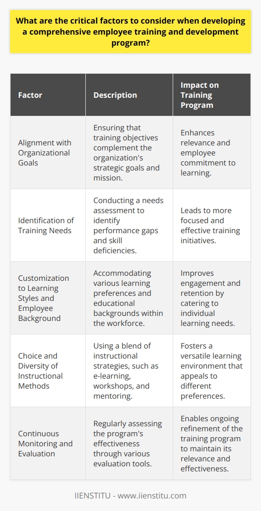 When designing a comprehensive employee training and development program, several critical factors must be contemplated to ensure the program’s efficacy and alignment with both organizational objectives and employee growth. These factors form the foundation for creating a program that not only imparts knowledge and skills but also inspires engagement and ensures retention of the learned material.Alignment with Organizational GoalsThe inception of any employee training program should begin with a clear connection to the organization's strategic goals and objectives. Training should be purposeful, advancing the skills necessary to drive forward the organization's mission and competitive edge in the market. This alignment assures that employees understand the relevance of their development to the broader organizational context, boosting motivation and commitment to learning.Identification of Training NeedsA comprehensive needs assessment forms the cornerstone of a successful training program. This involves a meticulous evaluation of the organization’s current competencies versus desired outcomes. A needs assessment can reveal performance gaps at an individual, departmental, or organizational level, leading to targeted training initiatives that directly address these deficiencies.Customization to Learning Styles and Employee BackgroundRecognizing that employees are not a monolith but a diverse group with varied learning preferences and educational backgrounds is essential. A robust program incorporates an array of training methodologies designed to accommodate different learning styles, such as visual, auditory, or kinesthetic. Additionally, it accounts for generational differences and prior knowledge levels, customizing content to meet the unique demands of the workforce.Choice and Diversity of Instructional MethodsThe delivery methods chosen can either propel a program to success or result in its failure to resonate with participants. A blend of instructional strategies often yields the best outcomes. This includes but is not limited to traditional classroom settings, e-learning modules for flexibility, interactive workshops for practical skills, and mentoring for personalized guidance. By using a mix of learning platforms, a training program can cater to the diverse preferences of employees and facilitate better learning retention.Continuous Monitoring and EvaluationA training program is far from static; it requires ongoing assessment to ascertain its impact and efficiency. Objective benchmarks should be set to evaluate whether employees are meeting the desired learning objectives. Pre- and post-training evaluations, feedback surveys, observation, and practical work assessments provide valuable insights into whether employees can apply the learned skills effectively. Continuous evaluation and responsive adaptation are instrumental in refining the program, ensuring that it remains relevant, dynamic, and beneficial to both the organization and its employees.In instituting a comprehensive employee training and development program, a thorough consideration of these critical facets is imperative. A well-conceived program, centered on these foundational pillars, enables organizations to cultivate a highly skilled workforce adept at meeting current challenges and future demands. It empowers employees to thrive and progress within the organization, promoting a culture of continuous improvement and learning.