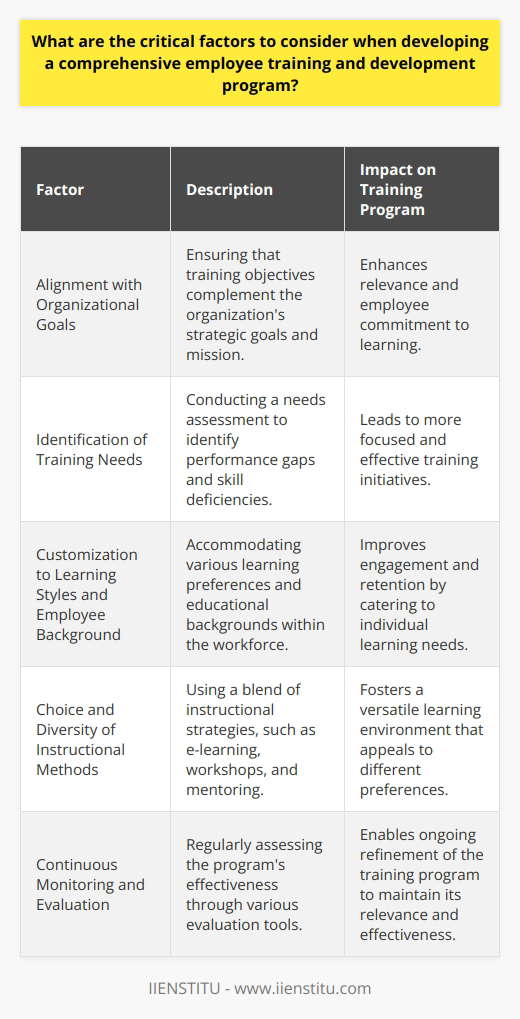 When designing a comprehensive employee training and development program, several critical factors must be contemplated to ensure the program’s efficacy and alignment with both organizational objectives and employee growth. These factors form the foundation for creating a program that not only imparts knowledge and skills but also inspires engagement and ensures retention of the learned material.Alignment with Organizational GoalsThe inception of any employee training program should begin with a clear connection to the organization's strategic goals and objectives. Training should be purposeful, advancing the skills necessary to drive forward the organization's mission and competitive edge in the market. This alignment assures that employees understand the relevance of their development to the broader organizational context, boosting motivation and commitment to learning.Identification of Training NeedsA comprehensive needs assessment forms the cornerstone of a successful training program. This involves a meticulous evaluation of the organization’s current competencies versus desired outcomes. A needs assessment can reveal performance gaps at an individual, departmental, or organizational level, leading to targeted training initiatives that directly address these deficiencies.Customization to Learning Styles and Employee BackgroundRecognizing that employees are not a monolith but a diverse group with varied learning preferences and educational backgrounds is essential. A robust program incorporates an array of training methodologies designed to accommodate different learning styles, such as visual, auditory, or kinesthetic. Additionally, it accounts for generational differences and prior knowledge levels, customizing content to meet the unique demands of the workforce.Choice and Diversity of Instructional MethodsThe delivery methods chosen can either propel a program to success or result in its failure to resonate with participants. A blend of instructional strategies often yields the best outcomes. This includes but is not limited to traditional classroom settings, e-learning modules for flexibility, interactive workshops for practical skills, and mentoring for personalized guidance. By using a mix of learning platforms, a training program can cater to the diverse preferences of employees and facilitate better learning retention.Continuous Monitoring and EvaluationA training program is far from static; it requires ongoing assessment to ascertain its impact and efficiency. Objective benchmarks should be set to evaluate whether employees are meeting the desired learning objectives. Pre- and post-training evaluations, feedback surveys, observation, and practical work assessments provide valuable insights into whether employees can apply the learned skills effectively. Continuous evaluation and responsive adaptation are instrumental in refining the program, ensuring that it remains relevant, dynamic, and beneficial to both the organization and its employees.In instituting a comprehensive employee training and development program, a thorough consideration of these critical facets is imperative. A well-conceived program, centered on these foundational pillars, enables organizations to cultivate a highly skilled workforce adept at meeting current challenges and future demands. It empowers employees to thrive and progress within the organization, promoting a culture of continuous improvement and learning.
