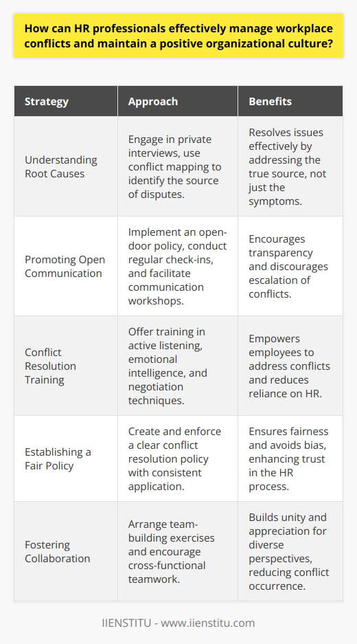 Conflict management is a critical skill for human resources (HR) professionals, as it is crucial to maintaining a harmonious, effective, and positive organizational culture. By addressing conflicts with strategic and thoughtful approaches, HR can ensure the well-being of both employees and the organization as a whole.Understanding the Root Cause of Conflicts:HR professionals should act as workplace mediators, equipped to unravel the underlying issues behind interpersonal dynamics and disputes. Whether it’s due to unclear job roles, resource limitations, or personal differences, understanding the root cause is key to conflict resolution. By conducting private and confidential interviews with involved parties and using tools like conflict mapping, HR can get to the heart of problems.Promoting Open Communication:Creating an open-door policy where employees feel comfortable discussing issues is another strategy HR can employ. Regular check-ins or feedback sessions ensure that employees know their voices are heard. It's important to set the tone for constructive dialogue, which can help prevent the escalation of conflicts. Workshops on communication skills may also illuminate the importance of listening and empathy in maintaining a healthy workplace environment.Implementing Conflict Resolution Training:Empowering employees through conflict resolution training can have a significant impact. Such training should tackle topics such as active listening, emotional intelligence, and negotiation techniques. This not only equips employees to deal with conflicts themselves but also reduces the dependency on HR intervention, promoting self-sufficiency within teams.Establishing a Fair and Consistent Policy:Developing and enforcing a straightforward conflict resolution policy provides a framework for action. The policy should be transparent about the steps taken when a conflict arises, including reporting procedures, investigation processes, and resolution approaches. Consistency in applying these policies avoids perceptions of bias and promotes fairness.Fostering a Climate of Collaboration:HR can organize workshops and team-building exercises aimed at fostering a spirit of unity. Creating cross-functional teams for projects can also encourage collaboration and reduce siloed thinking, a common cause of workplace conflict. By running regular team-building activities, employees learn to appreciate different perspectives and talents, which can mitigate conflicts arising from misunderstandings.Ultimately, the goal of any conflict management initiative should be to uphold a positive and inclusive organizational culture. This involves proactive measures and reactive solutions finely tuned to the company's specific context. HR professionals play a central role in crafting these solutions, ensuring that conflicts are not only resolved but also that they serve as learning opportunities to build a stronger, more resilient organizational culture.