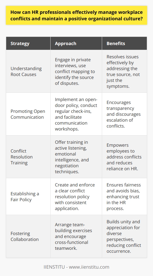 Conflict management is a critical skill for human resources (HR) professionals, as it is crucial to maintaining a harmonious, effective, and positive organizational culture. By addressing conflicts with strategic and thoughtful approaches, HR can ensure the well-being of both employees and the organization as a whole.Understanding the Root Cause of Conflicts:HR professionals should act as workplace mediators, equipped to unravel the underlying issues behind interpersonal dynamics and disputes. Whether it’s due to unclear job roles, resource limitations, or personal differences, understanding the root cause is key to conflict resolution. By conducting private and confidential interviews with involved parties and using tools like conflict mapping, HR can get to the heart of problems.Promoting Open Communication:Creating an open-door policy where employees feel comfortable discussing issues is another strategy HR can employ. Regular check-ins or feedback sessions ensure that employees know their voices are heard. It's important to set the tone for constructive dialogue, which can help prevent the escalation of conflicts. Workshops on communication skills may also illuminate the importance of listening and empathy in maintaining a healthy workplace environment.Implementing Conflict Resolution Training:Empowering employees through conflict resolution training can have a significant impact. Such training should tackle topics such as active listening, emotional intelligence, and negotiation techniques. This not only equips employees to deal with conflicts themselves but also reduces the dependency on HR intervention, promoting self-sufficiency within teams.Establishing a Fair and Consistent Policy:Developing and enforcing a straightforward conflict resolution policy provides a framework for action. The policy should be transparent about the steps taken when a conflict arises, including reporting procedures, investigation processes, and resolution approaches. Consistency in applying these policies avoids perceptions of bias and promotes fairness.Fostering a Climate of Collaboration:HR can organize workshops and team-building exercises aimed at fostering a spirit of unity. Creating cross-functional teams for projects can also encourage collaboration and reduce siloed thinking, a common cause of workplace conflict. By running regular team-building activities, employees learn to appreciate different perspectives and talents, which can mitigate conflicts arising from misunderstandings.Ultimately, the goal of any conflict management initiative should be to uphold a positive and inclusive organizational culture. This involves proactive measures and reactive solutions finely tuned to the company's specific context. HR professionals play a central role in crafting these solutions, ensuring that conflicts are not only resolved but also that they serve as learning opportunities to build a stronger, more resilient organizational culture.