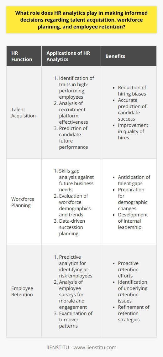 HR analytics, the application of data and statistical analysis to the field of human resources, is transforming the way businesses hire, manage, and retain employees. This advanced approach to HR enables companies to harness the power of data in making informed decisions regarding talent acquisition, workforce planning, and employee retention.**Talent Acquisition**In talent acquisition, HR analytics provides evidence-based insights that streamline the recruitment process. Advanced data analysis allows companies to:1. Determine the characteristics of top-performing employees and look for these traits in candidates.2. Analyze the efficiency and effectiveness of various recruitment platforms to direct resources towards the most fruitful sources.3. Predict the future performance of candidates by analyzing their work history, educational background, and assessment results.By using HR analytics, businesses can reduce hiring biases, predict candidate success more accurately, and improve the overall quality of hires.**Workforce Planning**For workforce planning, HR analytics offers a strategic view of the current workforce and helps predict future needs. Here’s how:1. By evaluating the existing skill sets against future business strategies, data helps identify talent gaps before they impact performance.2. Analyzing workforce demographics and trends prepares organizations for demographic shifts, such as a large number of retirements.3. Data on employee performance and potential allows for better succession planning and leadership development.Strategic workforce planning, powered by analytics, ensures that businesses are prepared not just for today's challenges but also for future demands.**Employee Retention**Employee retention is greatly enhanced by the use of HR analytics in several ways:1. Predictive analytics can forecast which employees are at a higher risk of leaving, allowing HR teams to intervene proactively.2. Deep analysis of employee surveys and feedback can reveal hidden issues affecting morale and engagement that might not be obvious otherwise.3. Studying patterns linked to turnover can highlight flaws in company culture, onboarding processes, or management techniques that need to be addressed.HR analytics also measures the impact of existing retention strategies, enabling organizations to refine their approaches and invest in what works best.By integrating HR analytics into their operations, businesses gain a profound understanding of their talent landscape. They can anticipate hiring needs, nurture leaders from within, and retain valuable team members. Ultimately, HR analytics is about making informed decisions that lead to stronger organizational performance and a sustainable competitive edge.