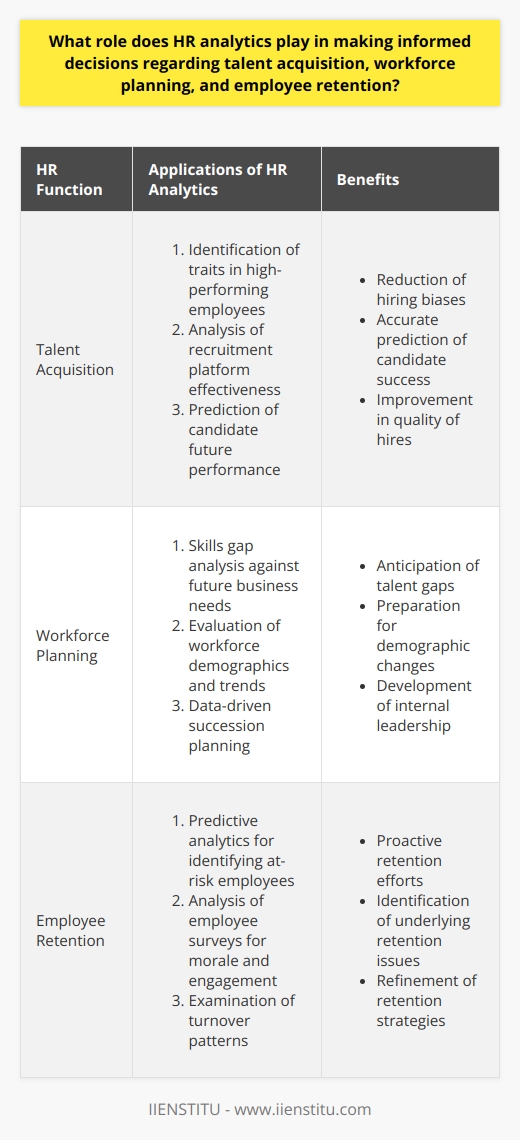 HR analytics, the application of data and statistical analysis to the field of human resources, is transforming the way businesses hire, manage, and retain employees. This advanced approach to HR enables companies to harness the power of data in making informed decisions regarding talent acquisition, workforce planning, and employee retention.**Talent Acquisition**In talent acquisition, HR analytics provides evidence-based insights that streamline the recruitment process. Advanced data analysis allows companies to:1. Determine the characteristics of top-performing employees and look for these traits in candidates.2. Analyze the efficiency and effectiveness of various recruitment platforms to direct resources towards the most fruitful sources.3. Predict the future performance of candidates by analyzing their work history, educational background, and assessment results.By using HR analytics, businesses can reduce hiring biases, predict candidate success more accurately, and improve the overall quality of hires.**Workforce Planning**For workforce planning, HR analytics offers a strategic view of the current workforce and helps predict future needs. Here’s how:1. By evaluating the existing skill sets against future business strategies, data helps identify talent gaps before they impact performance.2. Analyzing workforce demographics and trends prepares organizations for demographic shifts, such as a large number of retirements.3. Data on employee performance and potential allows for better succession planning and leadership development.Strategic workforce planning, powered by analytics, ensures that businesses are prepared not just for today's challenges but also for future demands.**Employee Retention**Employee retention is greatly enhanced by the use of HR analytics in several ways:1. Predictive analytics can forecast which employees are at a higher risk of leaving, allowing HR teams to intervene proactively.2. Deep analysis of employee surveys and feedback can reveal hidden issues affecting morale and engagement that might not be obvious otherwise.3. Studying patterns linked to turnover can highlight flaws in company culture, onboarding processes, or management techniques that need to be addressed.HR analytics also measures the impact of existing retention strategies, enabling organizations to refine their approaches and invest in what works best.By integrating HR analytics into their operations, businesses gain a profound understanding of their talent landscape. They can anticipate hiring needs, nurture leaders from within, and retain valuable team members. Ultimately, HR analytics is about making informed decisions that lead to stronger organizational performance and a sustainable competitive edge.