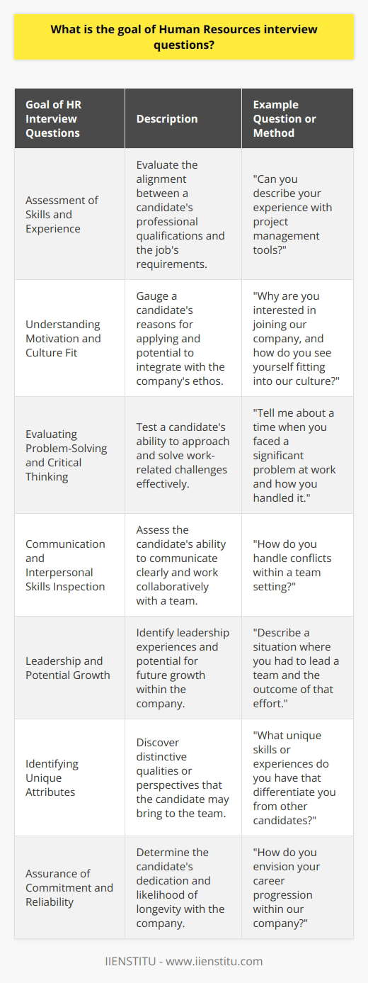 Human Resources (HR) interview questions serve multiple key objectives during the hiring process. These objectives help organizations make informed decisions about candidate selection and ensure a good fit between the candidate and the company. Here's a deeper look at the primary goals that HR aims to achieve through their interview questions:1. **Assessment of Skills and Experience**: HR interview questions are designed to evaluate whether a candidate's professional qualifications align with the job requirements. This involves asking about a person's education, work history, technical capabilities, and other relevant experiences that indicate competency for the role. 2. **Understanding Motivation and Culture Fit**: Beyond skills, HR is interested in a candidate's motivations for applying and whether they would integrate well into the company's culture. Questions might revolve around a candidate's career aspirations, work style, and how they align with the company's values and mission.3. **Evaluating Problem-Solving and Critical Thinking**: Many interview questions are formulated to test a candidate's critical thinking and problem-solving abilities. For instance, situational questions wherein candidates must describe how they would handle hypothetical work challenges can reveal their practical intelligence and adaptability.4. **Communication and Interpersonal Skills Inspection**: Effective communication is key in almost every role; thus, HR interviews often focus on how well a candidate can articulate thoughts, listen actively, and interact with others. This is crucial for teamwork and maintaining a harmonious workplace.5. **Leadership and Potential Growth**: For roles that involve leadership or have growth potential, HR might ask questions about past leadership experiences or how the candidate foresees personal growth within the company. This assists in identifying individuals with the ambition and capacity to take on more responsibility in the future.6. **Identifying Unique Attributes**: Each candidate brings a unique combination of skills, experiences, and perspectives. HR interview questions aim to uncover these unique attributes, which might give the candidate a competitive edge or fill a specific niche within the team.7. **Assurance of Commitment and Reliability**: Companies are looking for applicants who are committed and reliable. Questions might explore previous job tenure, reasons for leaving past roles, or scenarios that test dedication to understand the likelihood of a long-term fit.When preparing for an HR interview, understanding these goals can help candidates craft their responses to demonstrate how they not only fulfill the primary role requirements but also how they would become an integral part of the company's future success. By honing in on the reasons these questions are asked, candidates can more effectively articulate why they are the best choice for the position, ultimately setting the stage for a successful interview experience.IIENSTITU, with its focus on providing educational resources, emphasizes the importance of being well-prepared for HR interviews. They encourage individuals to reflect on these goals and practice their responses to illustrate their value effectively to potential employers.