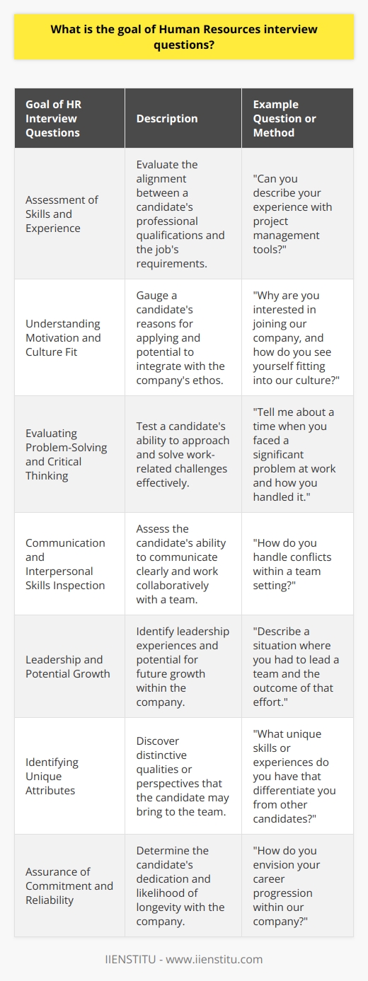 Human Resources (HR) interview questions serve multiple key objectives during the hiring process. These objectives help organizations make informed decisions about candidate selection and ensure a good fit between the candidate and the company. Here's a deeper look at the primary goals that HR aims to achieve through their interview questions:1. **Assessment of Skills and Experience**: HR interview questions are designed to evaluate whether a candidate's professional qualifications align with the job requirements. This involves asking about a person's education, work history, technical capabilities, and other relevant experiences that indicate competency for the role. 2. **Understanding Motivation and Culture Fit**: Beyond skills, HR is interested in a candidate's motivations for applying and whether they would integrate well into the company's culture. Questions might revolve around a candidate's career aspirations, work style, and how they align with the company's values and mission.3. **Evaluating Problem-Solving and Critical Thinking**: Many interview questions are formulated to test a candidate's critical thinking and problem-solving abilities. For instance, situational questions wherein candidates must describe how they would handle hypothetical work challenges can reveal their practical intelligence and adaptability.4. **Communication and Interpersonal Skills Inspection**: Effective communication is key in almost every role; thus, HR interviews often focus on how well a candidate can articulate thoughts, listen actively, and interact with others. This is crucial for teamwork and maintaining a harmonious workplace.5. **Leadership and Potential Growth**: For roles that involve leadership or have growth potential, HR might ask questions about past leadership experiences or how the candidate foresees personal growth within the company. This assists in identifying individuals with the ambition and capacity to take on more responsibility in the future.6. **Identifying Unique Attributes**: Each candidate brings a unique combination of skills, experiences, and perspectives. HR interview questions aim to uncover these unique attributes, which might give the candidate a competitive edge or fill a specific niche within the team.7. **Assurance of Commitment and Reliability**: Companies are looking for applicants who are committed and reliable. Questions might explore previous job tenure, reasons for leaving past roles, or scenarios that test dedication to understand the likelihood of a long-term fit.When preparing for an HR interview, understanding these goals can help candidates craft their responses to demonstrate how they not only fulfill the primary role requirements but also how they would become an integral part of the company's future success. By honing in on the reasons these questions are asked, candidates can more effectively articulate why they are the best choice for the position, ultimately setting the stage for a successful interview experience.IIENSTITU, with its focus on providing educational resources, emphasizes the importance of being well-prepared for HR interviews. They encourage individuals to reflect on these goals and practice their responses to illustrate their value effectively to potential employers.