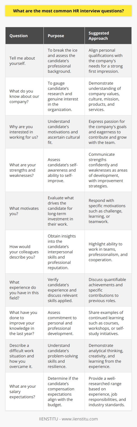 In the contemporary job market, HR interview questions play a critical role in assessing a candidate's potential fit within an organization. While no two interviews are identical, certain queries consistently surface across industries and professional levels. These staples allow interviewers to gauge not only a candidate’s qualifications but also their cultural fit and adaptability. Here’s an exploration of the most common HR interview questions.1. Tell me about yourself.This opener is a classic icebreaker, giving the candidate an opportunity to share their professional narrative. A focused response, typically aligning personal qualifications with the needs of the company, can capture interviewers' interest and set the tone for a successful interview.2. What do you know about our company?This question tests a candidate’s research and genuine interest in the organization. It offers candidates an opportunity to demonstrate their understanding of the company’s values, culture, mission, products, or services, and how these align with their own professional goals and ethos.3. Why are you interested in working for us?By asking this, HR representatives seek insight into a candidate's motivations beyond just salary or job title. They are looking for passion and genuine interest in what the company stands for, and how the candidate sees themselves contributing to and growing with the team.4. What are your strengths and weaknesses?This self-assessment challenge requires candidates to present their attributes and limitations in a manner which demonstrates self-awareness. Ideal candidates will communicate their strengths with confidence, not arrogance, and frame their weaknesses as areas for improvement, often including strategies for addressing them.5. What motivates you?Understanding what drives a candidate is crucial for HR to determine whether an employee will be invested in their work in the long term. Responses vary widely, from the desire to overcome challenges to the pursuit of lifelong learning or the satisfaction derived from teamwork and collaboration.6. How would your colleagues describe you?This question allows HR to gain a sense of a candidate's interpersonal skills and how they are perceived by their peers. It gives the candidate a chance to highlight their ability to work within a team as well as their reputation for professionalism and cooperation.7. What experience do you have in this field?Experience-related inquiries validate a candidate's resume claims and provide a platform to discuss specific contributions they have made in past roles. The focus is often on quantifiable achievements and situations where the candidate has directly applied relevant skills.8. What have you done to improve your knowledge in the last year?Candidates who actively seek personal and professional development are considered to be resilient and adaptable. Answers may include formal education, online courses – such as those provided by platforms like IIENSTITU, which offer various upskilling opportunities – attending workshops, or self-led learning initiatives.9. Describe a difficult work situation and how you overcame it.HR aims to understand how a candidate approaches problem-solving and adversity. The key in response is to demonstrate resilience, analytical thinking, creativity in solutions, and the ability to learn from challenging circumstances.10. What are your salary expectations?This question revolves around the practical aspect of employment—compensation—and provides insight into whether the candidate's expectations align with the company's budget. Candidates must research industry standards in advance and are encouraged to offer a range based on their experience, the job’s responsibilities, and their own financial requirements.In answering these questions, candidates benefit from marrying honesty with strategy, carefully showcasing their skills and fit for the company's culture. Success lies not just in well-formulated answers, but also in an individual's ability to communicate with clarity, confidence, and authenticity throughout the interview process.