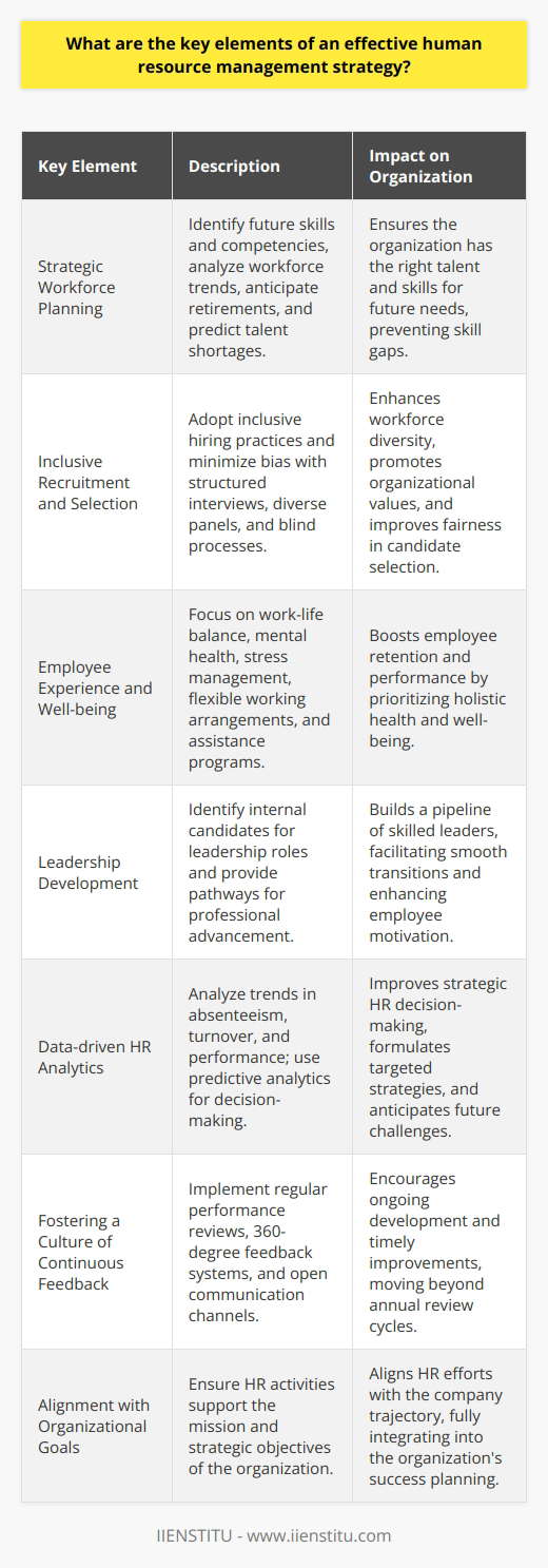 An effective human resource management (HRM) strategy is essential for the success and competitive advantage of an organization. It serves as the backbone for nurturing talent, enhancing performance, and ensuring the overall wellbeing of employees. Here are some key elements that constitute a robust HRM strategy:Strategic Workforce PlanningAnticipating the future needs of the organization is a crucial part of HRM. By engaging in strategic workforce planning, HR professionals can identify the skills and competencies that will be needed down the line and take steps to bridge any gaps. Such planning involves analyzing current workforce demographics, predicting retirements, and understanding industry trends to stay ahead of talent shortages.Inclusive Recruitment and SelectionAdept HRM strategies must prioritize inclusivity, reaching out to a broad spectrum of potential candidates and minimizing unconscious bias. Inclusive hiring not only enhances the diversity of the workforce but also reflects the organization's fundamental values. Techniques such as structured interviews, diverse hiring panels, and blind recruitment processes help in selecting the most suitable candidates based on merit.Employee Experience and Well-beingCreating an environment that cares for the holistic health of employees is key to retention and performance. This goes beyond the provision of healthcare benefits or gym memberships, focusing instead on a culture that promotes work-life balance, mental health, and stress management. Initiatives could include flexible working arrangements, employee assistance programs, and regular check-ins to gauge employees' well-being.Leadership DevelopmentLeadership can make or break an organization's culture and performance. A strategic HRM approach involves identifying and nurturing potential leaders from within the organization. This not only prepares the company for future transitions but also motivates employees by showcasing clear pathways for professional advancement.Data-driven HR AnalyticsUtilizing HR analytics can significantly improve decision-making by basing them on data rather than intuition. By analyzing trends within absenteeism, turnover rates, performance metrics, and more, HR professionals can formulate targeted strategies to improve HR outcomes. Predictive analytics are also becoming increasingly important, helping to forecast and mitigate future challenges.Fostering a Culture of Continuous FeedbackA continuous feedback loop is beneficial for personal and organizational growth. Regular performance reviews, 360-degree feedback systems, and open communication channels ensure that employees receive timely and constructive feedback. This fosters a culture of ongoing development and course-correction rather than waiting for annual review cycles.Alignment with Organizational GoalsLastly, successful HRM strategies must be deeply aligned with the organization's goals and objectives. Each aspect of HR – from hiring to training to performance appraisals – should support the broader mission and contribute to achieving strategic objectives. This alignment ensures that the efforts of the HR team are fully integrated into the overall trajectory of the company.Incorporating these key elements into an HRM strategy can significantly bolster an organization's ability to attract, manage, and retain the talent it needs to thrive. Through a combination of forward-thinking practices, a focus on employee well-being, and a strong alignment with organizational objectives, HR can take an active role in driving the success of the business.