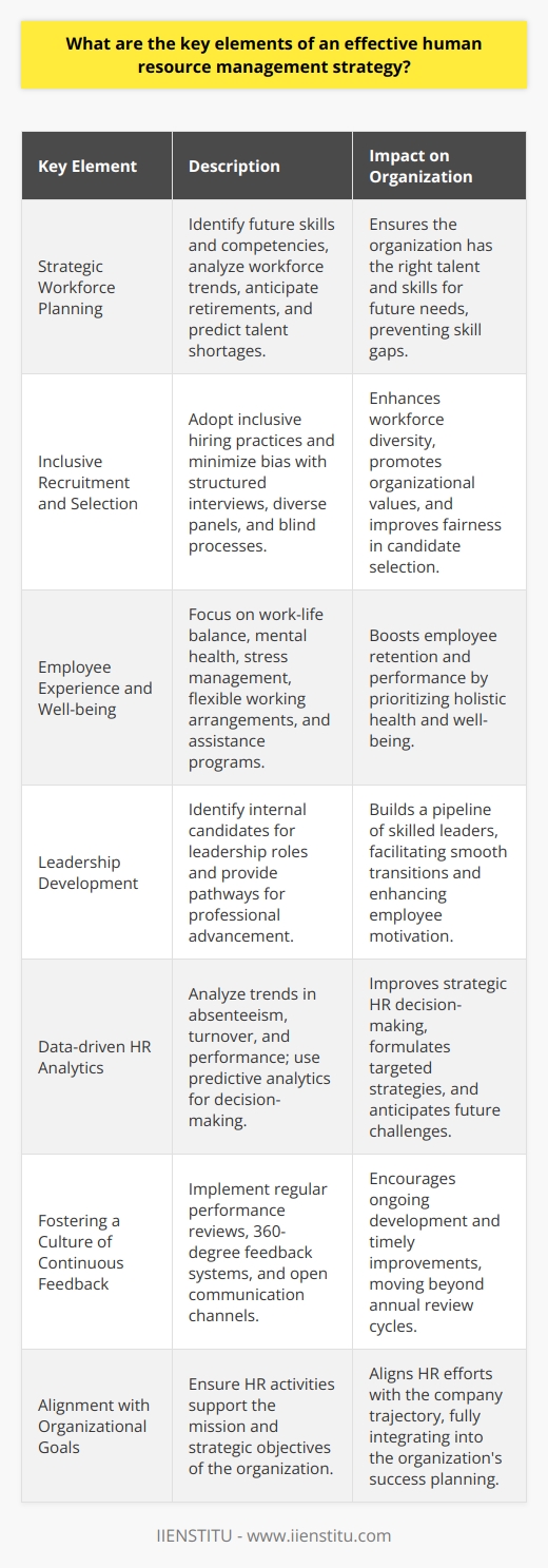 An effective human resource management (HRM) strategy is essential for the success and competitive advantage of an organization. It serves as the backbone for nurturing talent, enhancing performance, and ensuring the overall wellbeing of employees. Here are some key elements that constitute a robust HRM strategy:Strategic Workforce PlanningAnticipating the future needs of the organization is a crucial part of HRM. By engaging in strategic workforce planning, HR professionals can identify the skills and competencies that will be needed down the line and take steps to bridge any gaps. Such planning involves analyzing current workforce demographics, predicting retirements, and understanding industry trends to stay ahead of talent shortages.Inclusive Recruitment and SelectionAdept HRM strategies must prioritize inclusivity, reaching out to a broad spectrum of potential candidates and minimizing unconscious bias. Inclusive hiring not only enhances the diversity of the workforce but also reflects the organization's fundamental values. Techniques such as structured interviews, diverse hiring panels, and blind recruitment processes help in selecting the most suitable candidates based on merit.Employee Experience and Well-beingCreating an environment that cares for the holistic health of employees is key to retention and performance. This goes beyond the provision of healthcare benefits or gym memberships, focusing instead on a culture that promotes work-life balance, mental health, and stress management. Initiatives could include flexible working arrangements, employee assistance programs, and regular check-ins to gauge employees' well-being.Leadership DevelopmentLeadership can make or break an organization's culture and performance. A strategic HRM approach involves identifying and nurturing potential leaders from within the organization. This not only prepares the company for future transitions but also motivates employees by showcasing clear pathways for professional advancement.Data-driven HR AnalyticsUtilizing HR analytics can significantly improve decision-making by basing them on data rather than intuition. By analyzing trends within absenteeism, turnover rates, performance metrics, and more, HR professionals can formulate targeted strategies to improve HR outcomes. Predictive analytics are also becoming increasingly important, helping to forecast and mitigate future challenges.Fostering a Culture of Continuous FeedbackA continuous feedback loop is beneficial for personal and organizational growth. Regular performance reviews, 360-degree feedback systems, and open communication channels ensure that employees receive timely and constructive feedback. This fosters a culture of ongoing development and course-correction rather than waiting for annual review cycles.Alignment with Organizational GoalsLastly, successful HRM strategies must be deeply aligned with the organization's goals and objectives. Each aspect of HR – from hiring to training to performance appraisals – should support the broader mission and contribute to achieving strategic objectives. This alignment ensures that the efforts of the HR team are fully integrated into the overall trajectory of the company.Incorporating these key elements into an HRM strategy can significantly bolster an organization's ability to attract, manage, and retain the talent it needs to thrive. Through a combination of forward-thinking practices, a focus on employee well-being, and a strong alignment with organizational objectives, HR can take an active role in driving the success of the business.