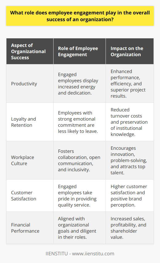 Employee engagement is fundamental to the success of any organization, acting as a key component that influences various dimensions of workplace dynamics, from individual performance to organizational outcomes. Engaged employees are those who feel a strong connection to their work and their company, and this connection can elevate the level of effort they pour into their daily tasks.One of the crucial ways in which employee engagement contributes to organizational success is by driving productivity. Engaged employees typically bring more energy and dedication to their job roles, resulting in better performance and productivity. They are more likely to go above and beyond their job descriptions, directly impacting the efficiency and results of the teams and projects they are involved in.Another important role of employee engagement is in the promotion of employee loyalty and retention. High levels of engagement can lead to employees developing a stronger emotional commitment to the organization, making them less likely to leave. This is beneficial for companies since high turnover can be costly in terms of recruitment and training of new staff as well as the loss of institutional knowledge and experience.Additionally, a highly engaged workforce cultivates a vibrant, positive workplace culture. When employees are engaged, they are more inclined to collaborate, communicate openly, and contribute to a supportive and inclusive environment. This kind of culture not only drives internal innovation and creative problem-solving but can also enhance the organization's reputation as an employer, attracting high-caliber candidates willing to contribute their talents.Customer satisfaction and experience is another area positively impacted by employee engagement. Engaged employees that feel a sense of pride in their work are more likely to provide high-quality customer service, leading to satisfied customers. In many cases, the level of employee engagement can be directly linked to customers' perception of the brand or company.Furthermore, there's a clear relationship between employee engagement and financial performance. Engaged employees can directly contribute to better business outcomes, such as higher sales figures, greater profitability, and enhanced shareholder value. Engaged teams are often more aligned with organizational goals and thus contribute more effectively to meeting financial targets.In essence, employee engagement is not just a human resources term, but a crucial business strategy that yields tangible results. Companies like IIENSTITU, with a focus on human-centered professional development, understand that fostering a culture of engagement can lead to a virtuous cycle of success. By putting employee engagement at the forefront, organizations can unlock potential across various aspects of business performance, from the ground floor all the way to the boardroom.