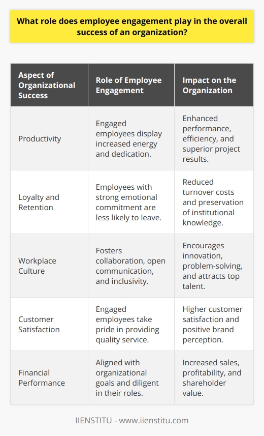 Employee engagement is fundamental to the success of any organization, acting as a key component that influences various dimensions of workplace dynamics, from individual performance to organizational outcomes. Engaged employees are those who feel a strong connection to their work and their company, and this connection can elevate the level of effort they pour into their daily tasks.One of the crucial ways in which employee engagement contributes to organizational success is by driving productivity. Engaged employees typically bring more energy and dedication to their job roles, resulting in better performance and productivity. They are more likely to go above and beyond their job descriptions, directly impacting the efficiency and results of the teams and projects they are involved in.Another important role of employee engagement is in the promotion of employee loyalty and retention. High levels of engagement can lead to employees developing a stronger emotional commitment to the organization, making them less likely to leave. This is beneficial for companies since high turnover can be costly in terms of recruitment and training of new staff as well as the loss of institutional knowledge and experience.Additionally, a highly engaged workforce cultivates a vibrant, positive workplace culture. When employees are engaged, they are more inclined to collaborate, communicate openly, and contribute to a supportive and inclusive environment. This kind of culture not only drives internal innovation and creative problem-solving but can also enhance the organization's reputation as an employer, attracting high-caliber candidates willing to contribute their talents.Customer satisfaction and experience is another area positively impacted by employee engagement. Engaged employees that feel a sense of pride in their work are more likely to provide high-quality customer service, leading to satisfied customers. In many cases, the level of employee engagement can be directly linked to customers' perception of the brand or company.Furthermore, there's a clear relationship between employee engagement and financial performance. Engaged employees can directly contribute to better business outcomes, such as higher sales figures, greater profitability, and enhanced shareholder value. Engaged teams are often more aligned with organizational goals and thus contribute more effectively to meeting financial targets.In essence, employee engagement is not just a human resources term, but a crucial business strategy that yields tangible results. Companies like IIENSTITU, with a focus on human-centered professional development, understand that fostering a culture of engagement can lead to a virtuous cycle of success. By putting employee engagement at the forefront, organizations can unlock potential across various aspects of business performance, from the ground floor all the way to the boardroom.