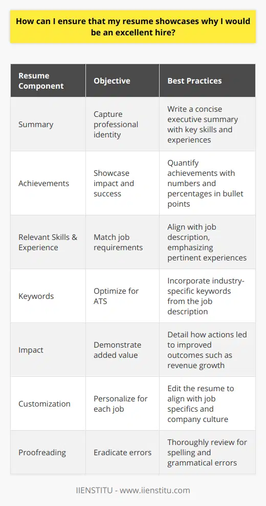 Creating a resume that captures your professional essence and showcases your potential as an excellent hire requires attention to detail, relevance, and clear structuring. Here’s how to make your resume stand out:### Start with a Clear and Concise SummaryThe top of your resume should feature a well-written summary that outlines your core qualifications. This executive summary should encapsulate your professional identity in a few sentences, emphasizing your most noteworthy skills, years of experience, and what you bring to the table. Think of it as your elevator pitch—sharp and to the point.### Highlight Past Successes and AccomplishmentsYour resume should not just list your job duties; it should underscore your achievements. Use bullet points to detail how you've contributed to your past employers' successes. For example, you might mention a project you led that exceeded its goals or a new process you implemented that saved time and money. Quantifying these accomplishments with numbers and percentages adds credibility and gives hiring managers a sense of scale.### Focus on Relevant Skills and ExperienceTailor your resume to the job description by highlighting the experiences and skills that align with the requirements of the role you're applying for. If the job needs a candidate skilled in project management, detail your experience with project timelines, budgeting, and team coordination. Remove or de-emphasize experiences that are irrelevant to keep the resume focused and concise.### Utilize Industry-Specific KeywordsMany companies use Applicant Tracking Systems (ATS) to screen resumes before they reach human eyes. To get past these automated gatekeepers, incorporate industry-specific keywords and phrases found in the job description. However, avoid stuffing your resume with keywords to the point that it reads unnaturally—your resume should be engaging to both machines and humans.### Detail the Impact You've MadeDon't just list what you did—explain how your work made a difference. Mention how your actions led to improved outcomes, such as increased revenue, reduced costs, enhanced customer satisfaction, or streamlined operations. Showing that you have a track record of making a positive impact can make you an attractive candidate.### Tailor Your Resume to Each Job ApplicationOne generic resume does not fit all positions. Customize your resume for each application to reflect why you're a great fit for that specific role and organization. Draw parallels between your experience and the job requirements, and adjust your language so that it resonates with the company's culture and values.### Proofread and Edit for PerfectionBefore you send your resume, proofread it numerous times to catch any spelling, grammar, or formatting errors. A polished and error-free resume signals professionalism and attention to detail. Consider having a friend or a professional service like IIENSTITU review it to catch mistakes you might have missed.By taking the time to craft a tailored, achievement-focused resume that resonates with both ATS algorithms and hiring managers, you'll significantly increase your chances of landing an interview and making the case for why you would be an excellent hire.