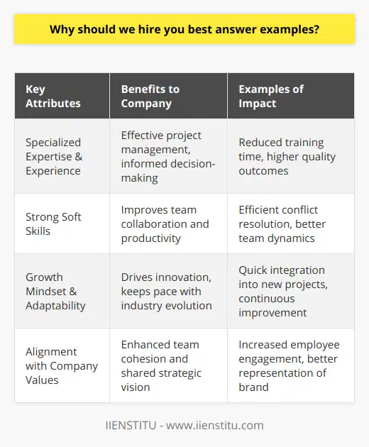 When evaluating why to hire a specific candidate, it is crucial to consider the key attributes that set an individual apart as an ideal fit for the team. The perfect candidate brings a unique mixture of demonstrable technical skills, practical experience, a repertoire of soft skills, a forward-thinking mentality, and a genuine resonance with the company's core beliefs.Expertise and Relevant ExperienceWith respect to expertise, a candidate who brings specialized knowledge to the table, particularly within the relevant industry, provides evidence of an informed and effective approach to their work. This candidate will not only understand the technical requirements but also the nuances of how similar projects have evolved over time. In the same vein, actual experience cannot be underestimated – it often translates into quicker decision-making, familiarity with industry standards, and the ability to troubleshoot with precision.Strong Soft SkillsWhen considering soft skills, a candidate that excels in communication, collaboration, and problem-solving will naturally integrate into most teams. These skills are the lubricant that keeps the gears of a company moving smoothly. An individual may have exceptional technical skills, but lacking proficiency in interpersonal communication or teamwork could undermine their effectiveness. Those who bring strong soft skills to their role are often the ones who elevate the productivity and morale of the team.Growth Mindset and AdaptabilityThe value of a growth mindset in a candidate cannot be overstated. Job roles and technologies are constantly evolving, and a candidate who shows an appetite for learning and development is more likely to keep pace with change and contribute to innovation within the company. Moreover, adaptability speaks to a candidate’s ability to navigate the unpredictable nature of business, showing resilience and versatility when faced with new challenges or environments.Alignment with Company ValuesAn often-overlooked aspect of the hiring process is the candidate’s alignment with the organization's values and culture. A candidate may have all the technical prowess required but if their personal and professional ethics do not align with the company’s core values, there may be friction down the line. It is critical that candidates understand, share, and embody these values to foster a strong, well-integrated team that strives toward common objectives.Through the lens of an organization like IIENSTITU that values innovation, commitment to excellence, and a culture of continuous learning and growth, candidates who exhibit these qualities will have a competitive edge. Such aspirants not only bring their A-game in terms of their role-specific skills but also contribute to a dynamic and positive company culture that is geared toward collective success.In a nutshell, the most compelling candidate marries practical experience with a strategic understanding of their profession, possesses strong communicative and collaborative abilities, constantly seeks self-improvement, and exudes a profound connection with the company’s mission and values. Such an individual is not merely filling a position but is poised to enrich the organizational fabric and spur on its success.