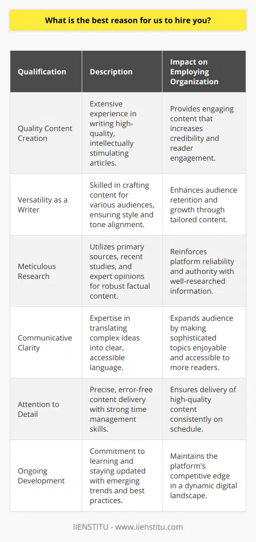 One of the most compelling reasons to consider me for your content creation needs is my proven track record of producing high-quality, intellectually stimulating, and well-researched articles on a diverse range of subjects. With a background steeped in rigorous academic research, I am positioned to deliver pieces that are not only factually accurate but also engaging and thought-provoking.A unique aspect of my expertise is my versatility as a writer, which has been cultivated through years of experience in crafting content tailored to different audiences. This adaptability ensures that the style and tone of the articles I produce are in complete harmony with the preferences and expectations of your readership, enhancing both retention and growth of your audience base.My approach to research is diligent and meticulous, grounded in scrutinizing primary sources, referencing recent studies, and sifting through expert opinions, which provides a robust foundation for the factual content I deliver. This meticulous attention to research helps ensure that the articles I produce are both informative and reflective of the latest insights in the field, furnishing your platform with an aura of reliability and authority.In the realm of written communication, I excel in translating complex ideas and technical information into clear, accessible language. This communicative clarity is critical in fostering meaningful connections with readers, making sophisticated topics accessible and enjoyable to a wider audience.Precision and a detail-oriented mindset are hallmarks of my work ethic, ensuring that each article is polished and free from errors that could detract from the reader's experience or the credibility of your platform. Coupled with proficient time management skills, this meticulousness ensures that content is delivered on schedule and meets the highest standards of quality consistently.Another key element that sets me apart is my commitment to staying at the forefront of emerging trends and industry best practices. Continuous learning and self-improvement are ingrained in my professional life, which means that my writing is always evolving, harnessing new information and insights, and keeping pace with the ever-changing digital landscape.In conclusion, the confluence of demonstrated expertise, adaptability, exceptional research capability, communication dexterity, precision, timeliness, and a commitment to ongoing development make me an ideal candidate to produce enriching and authentic blog posts. My contributions would not only complement but also enhance the value and appeal of your content platform, ensuring that it stands out in an increasingly competitive digital world.