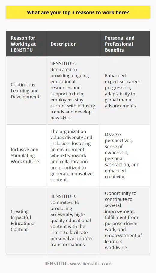 Working at IIENSTITU offers a range of benefits that cater to the personal and professional aspirations of its employees. Here are my top three reasons to work here:**Emphasis on Continuous Learning and Development**The commitment to ongoing learning at IIENSTITU is unparalleled. The organization recognizes that the world is constantly evolving, particularly in the area of digital education. As someone dedicated to broadening my expertise, the culture of continuous learning here is highly appealing. The organization provides resources and support for acquiring new skills and staying abreast of the latest industry trends. This environment ensures that my career progression will be fueled by a consistent expansion of my competencies, enabling me to grow not just within the organization, but also as a professional in the global market.**Inclusive and Stimulating Work Culture**IIENSTITU fosters a work culture that thrives on diversity and inclusion. By incorporating a wide range of perspectives, the company creates richer, more innovative content that resonates with a global audience. I value the chance to work in a place where every voice is heard and considered. The collaborative nature of the work ensures that projects are approached with a variety of ideas and solutions, making the workday both stimulating and productive. In such an environment, it's easy to feel a sense of ownership and pride in the work produced, knowing that it is the result of a collective effort.**Commitment to Creating Impactful Educational Content**One of the most compelling aspects of working at IIENSTITU is its dedication to developing educational content with a lasting impact. The organization understands the transformative power of knowledge and works diligently to provide accessible, high-quality educational materials to individuals seeking to enhance their abilities or pivot their careers. As someone who values the role of education in personal and societal growth, contributing to the creation of such content is immensely fulfilling. This purpose-driven work not only aligns with my professional goal of making a difference through writing and content creation but also provides a profound sense of accomplishment in knowing that the work we do has the potential to empower learners around the world.