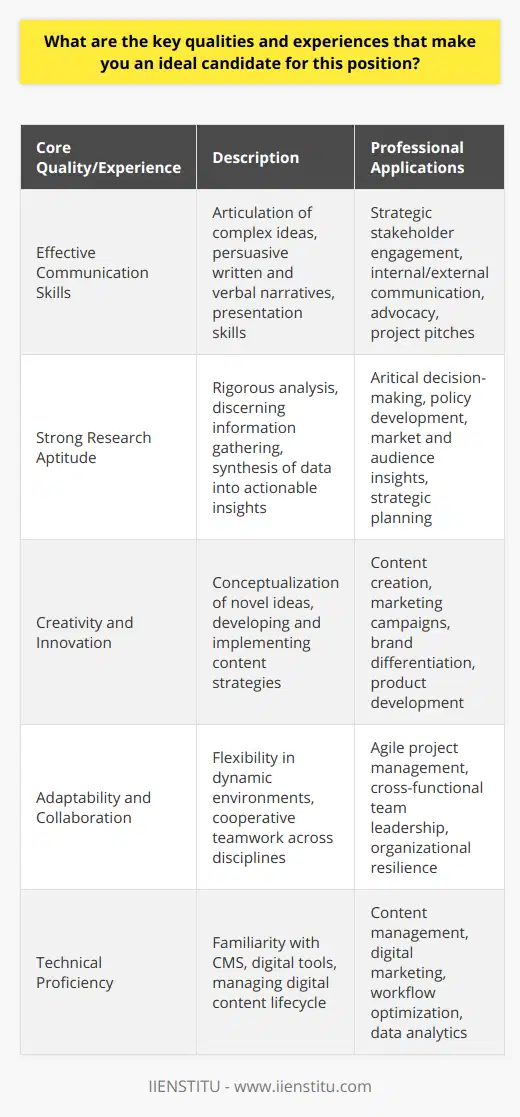 As an individual with a unique blend of talents and experiences, I believe that I am an exemplary candidate for this position. My strengths lie in multiple areas, including effective communication, a robust research background, creative and innovative thinking, adaptability, collaboration, and technical proficiency. These combined qualities enable me to contribute meaningfully and effectively within any professional scope, particularly one as demanding and multifaceted as the position in question.Effective Communication Skills: Developed through rigorous academic training and professional interaction, my communication skills are both refined and practical. This core competency allows me to articulate complex ideas with clarity and persuade diverse stakeholder groups with compelling narratives. I am well-versed in delivering presentations and formulating persuasive written arguments, attributes that are essential in conveying the organization's mission both internally and externally.Strong Research Aptitude: As someone with a keen research aptitude, I epitomize the discerning and methodical gathering of information. This skill was refined through intense academic research and applied professional settings, empowering me to dissect complicated topics and produce informed and cogent analysis. This capacity to distill voluminous and complex data into actionable intelligence is what makes me an invaluable asset to any knowledge-driven enterprise.Creativity and Innovation: My ability to think outside the box and introduce fresh perspectives is paramount in today’s content-saturated landscape. Having a creative mindset has enabled me to conceive of and implement innovative content strategies that capture attention and communicate originality, thereby distinguishing the organization within a crowded marketplace. My past projects are testament to my commitment to creativity and the impactful results it can yield.Adaptability and Collaboration: In today's ever-evolving work environments, flexibility and teamwork are indispensable. I thrive in situations that demand rapid adaptation and am adept at adjusting my approach to meet the demands of various situations. My amiable and cooperative nature has facilitated successful collaborations in multidisciplinary teams, ensuring that collective goals are met with efficiency and good morale.Technical Proficiency: Recognizing today’s tech-driven context, I have equipped myself with substantial knowledge of content management systems and digital tools which facilitate content creation and distribution. This technical savvy ensures that I can navigate digital landscapes with ease and manage content lifecycles with proficiency, optimizing organizational workflows and maximizing the impact of digital campaigns.Through this unique combination of skills and experiences—meticulous research, effective communication, creativity, adaptability, and a keen understanding of digital platforms—I am poised to excel in this position and drive forward the aspirations of the organization. Integrating into the organizational culture and contributing my expertise would be a seamless transition, one that I am eager and ready to make.