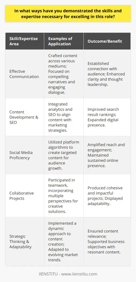 As an adept blogger with a flair for effective communication, I have honed my skills in fostering meaningful dialogue and crafting influential content across various mediums. My journey has underscored the essence of connecting with an audience through compelling narratives and informative discussions, precisely tapping into their interests and needs.In mastering the art of communication, I've cultivated an ability to articulate ideas succinctly and engagingly. This skill was impactful in my work, where distilling intricate subjects into relatable and digestible pieces garnered appreciation from readers and cemented my reputation for clarity and thought leadership. My commitment to refining these abilities is evidenced by my portfolio, which showcases a diverse range of topics presented with reader-friendly finesse.The cornerstone of my blogging success has been strategic content development. Recognizing the imperative to synchronize content with overarching marketing visions, I dove into analytics and SEO, leveraging these tools to elevate my work's prominence in search results. This intersection of creativity and strategy allowed me to not only pique the interest of readers but also bolster the digital footprint of the platforms I've contributed to.My proficiency in the digital landscape extends to social media, where my agility with various platforms has played a pivotal role in amplifying reach and engagement. By crafting targeted posts and harnessing the nuances of each platform's algorithms, I effectively broadened the reach of my content, ensuring a growing and sustained online presence. This keen sense of digital marketing dynamics was indispensable in capturing evolving trends and positioning my content at the forefront of conversations.Collaboration has been another linchpin in my professional progression. Embracing a plethora of perspectives, I thrived in environments that championed collective creativity. The ability to meld my voice with the insights of others, pivot as per constructive criticism, and juggle the demands of a multifaceted workload speaks to my adaptability—a trait that has consistently borne fruit in the form of impactful, cohesive projects.In summation, my comprehensive skill set—encompassing eloquent communication, strategic content creation, social media acumen, and collaborative finesse—underscores my readiness for excelling further in this field. This potent combination of attributes, complemented by a relentless pursuit of excellence and growth, reinforces my capability to deliver resonant content that not only informs and delights audiences but also aligns with and propels business objectives forward.